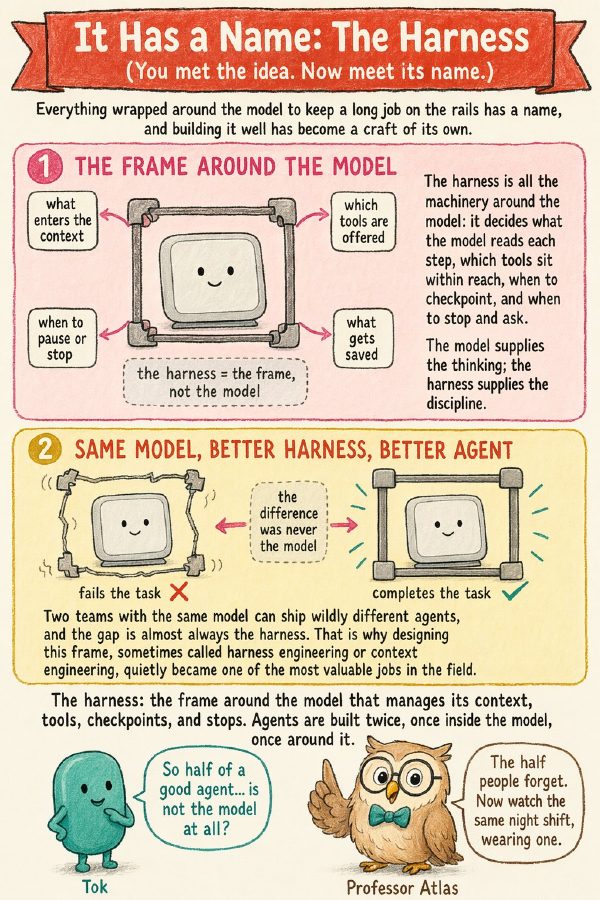 Book page naming the harness: the frame around the model.