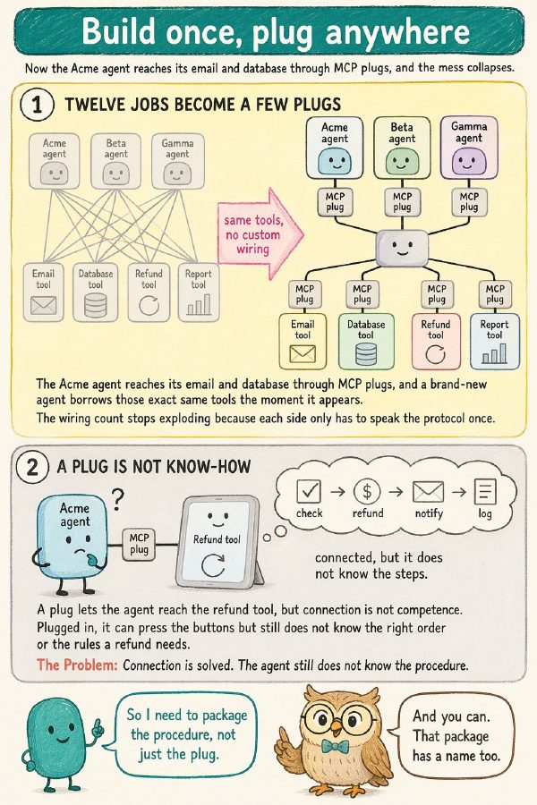 Book page explaining MCP: many integrations collapse into a few standard plugs.
