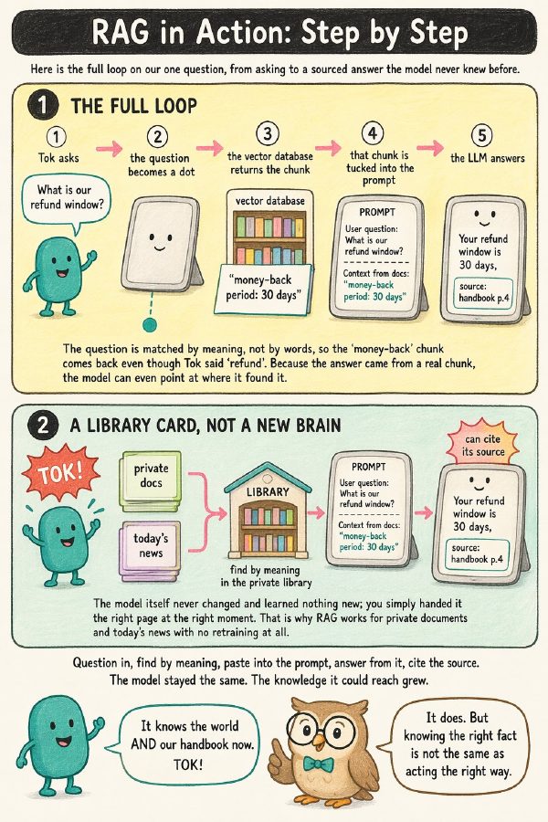 Book page walking through retrieval-augmented generation step by step.