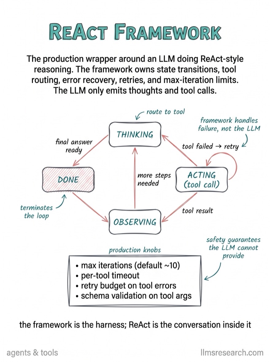 Hand-drawn flashcard explaining the ReAct agent framework: a loop of thought, action, and observation that lets a model use tools across multiple steps.