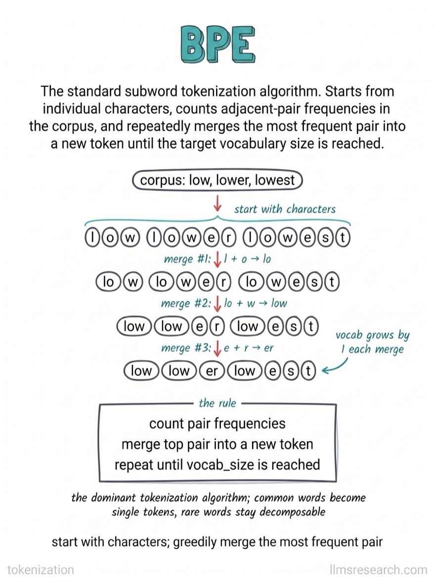 Hand-drawn flashcard explaining Byte Pair Encoding tokenization: merging the most frequent character pairs into subword tokens.