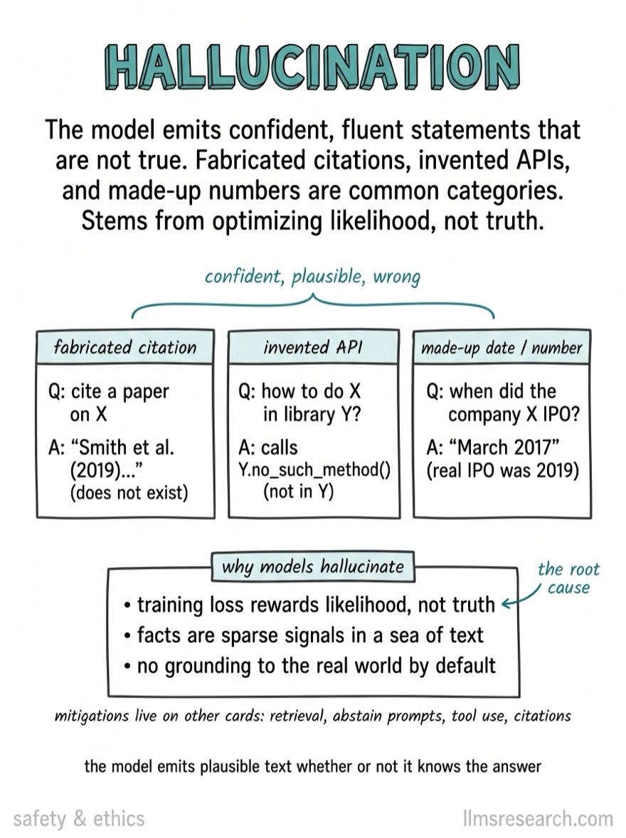 Hand-drawn flashcard explaining hallucination in language models: confident but factually wrong output, and why it happens.