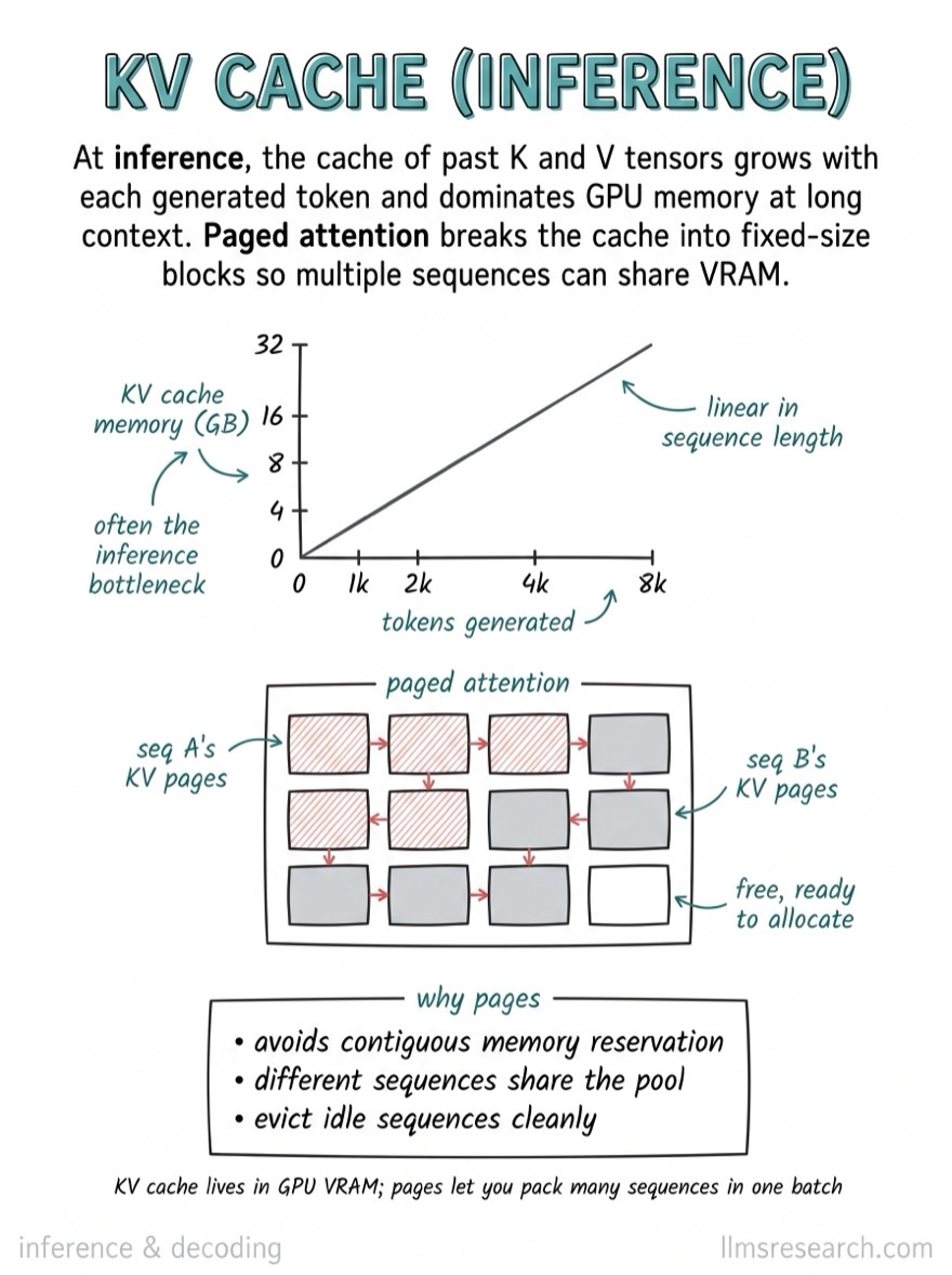 Hand-drawn flashcard explaining the KV cache: storing key and value tensors during autoregressive generation so they are not recomputed each step.