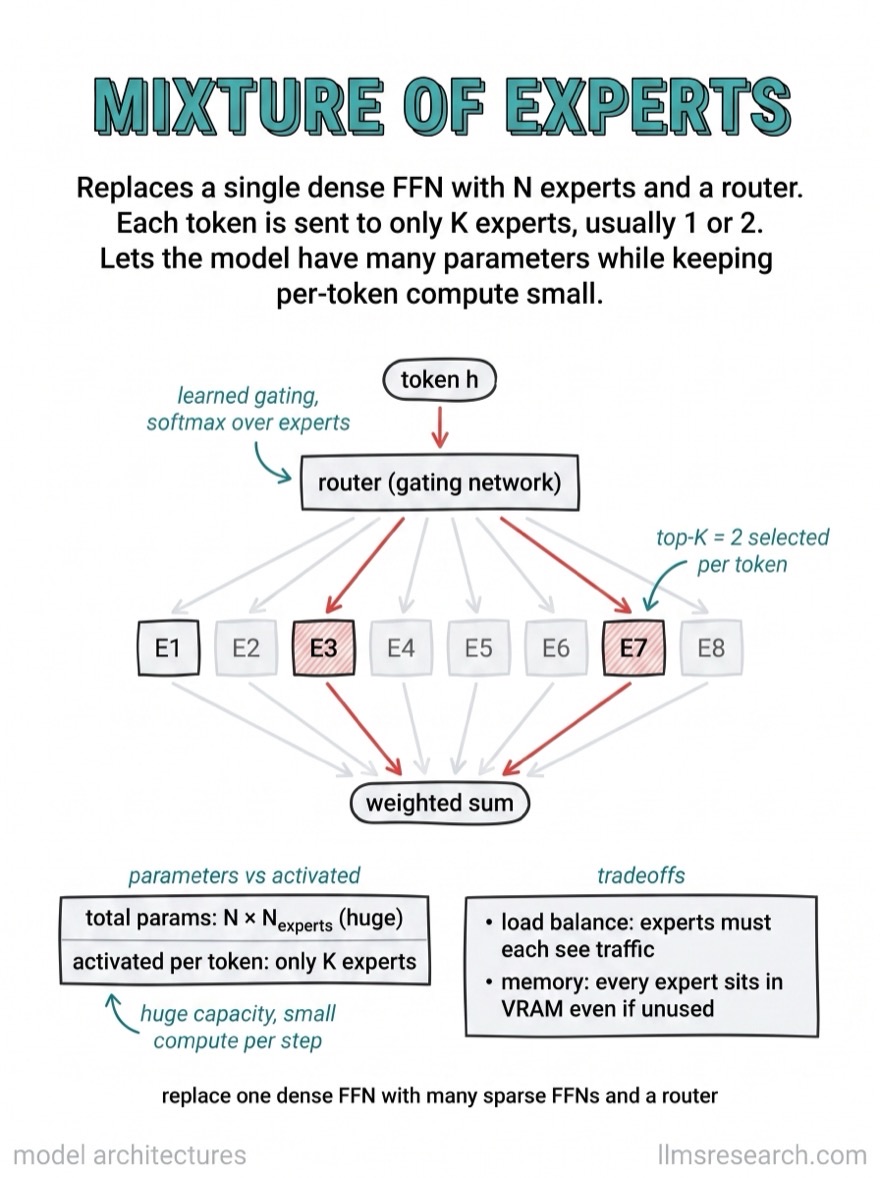 Hand-drawn flashcard explaining Mixture of Experts: a router sending each token to a small subset of expert feed-forward networks.