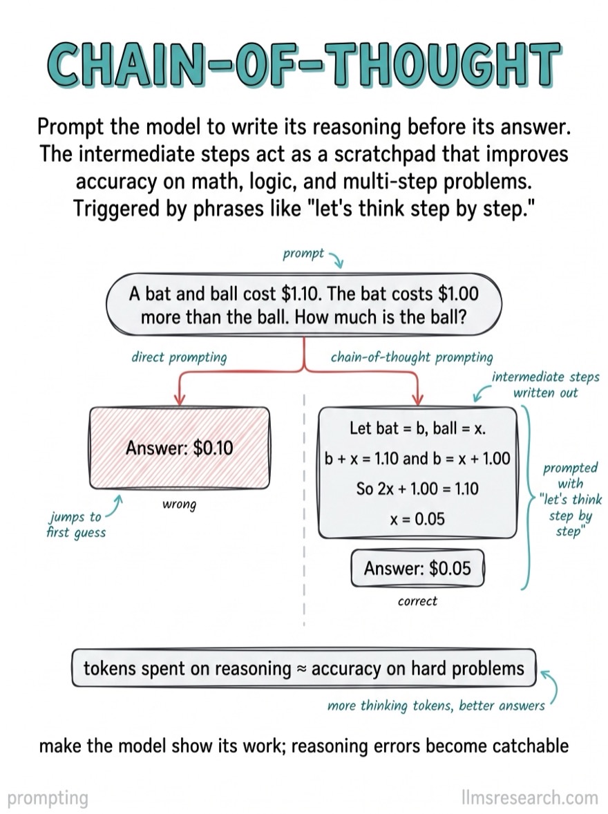 Hand-drawn flashcard explaining Chain-of-Thought prompting: asking a model to reason step by step before answering, improving accuracy on multi-step problems.