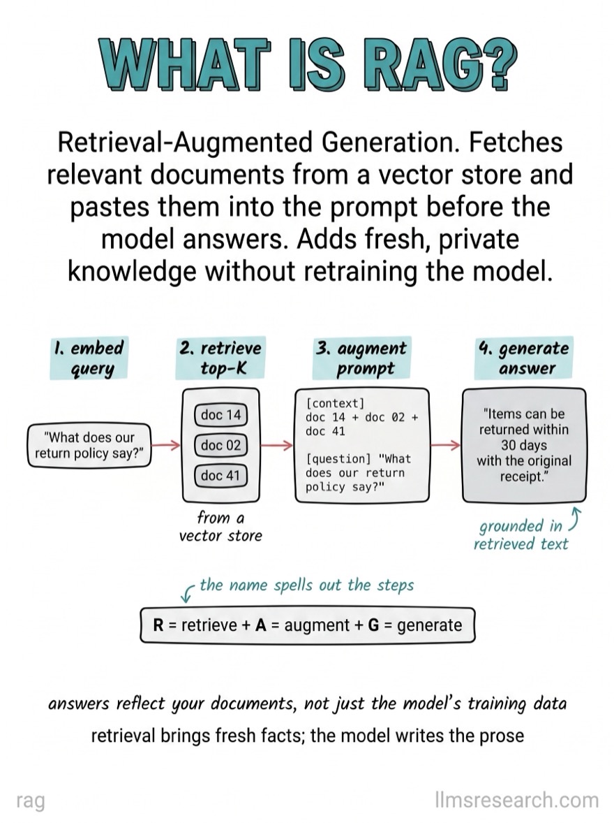 Hand-drawn flashcard explaining Retrieval-Augmented Generation: a query retrieving relevant document chunks from a vector store, added to the prompt before the model answers.