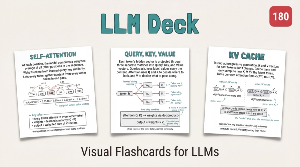 LLM Flashcards cover showing hand-drawn cards on self-attention, query-key-value vectors, and the KV cache.