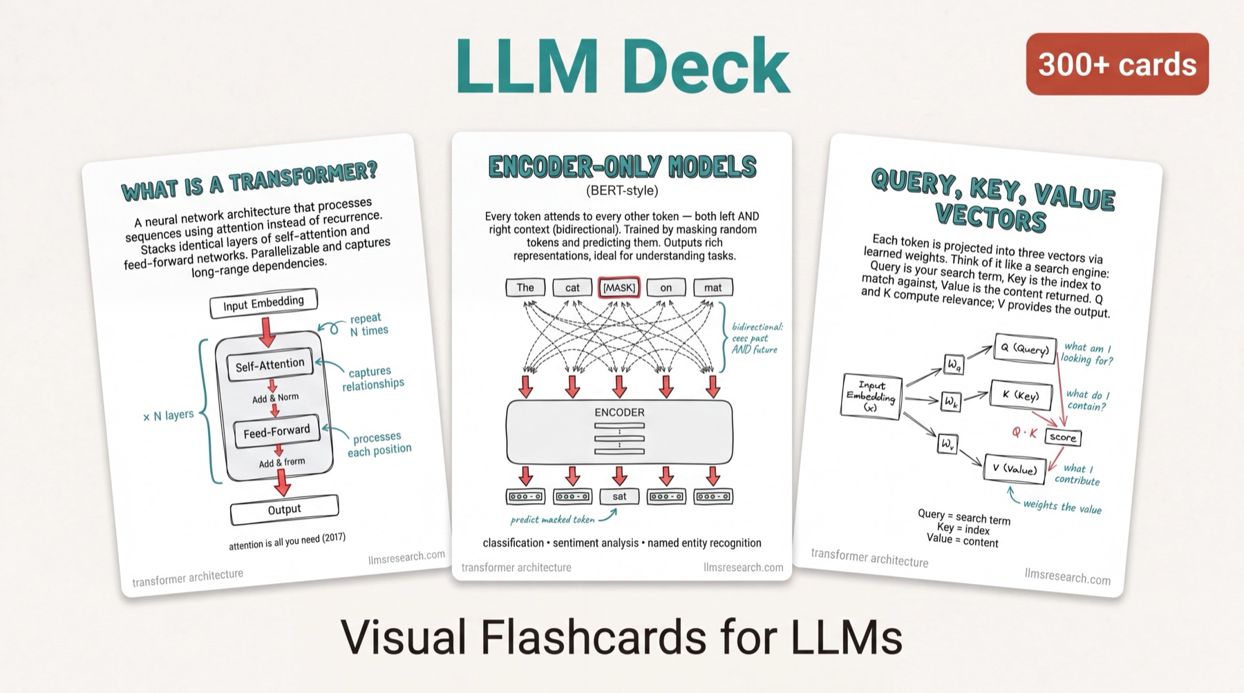 LLM Deck preview — 300+ visual flashcards for LLMs. Three sample cards shown: What Is a Transformer, Encoder-Only Models, and Query/Key/Value Vectors.