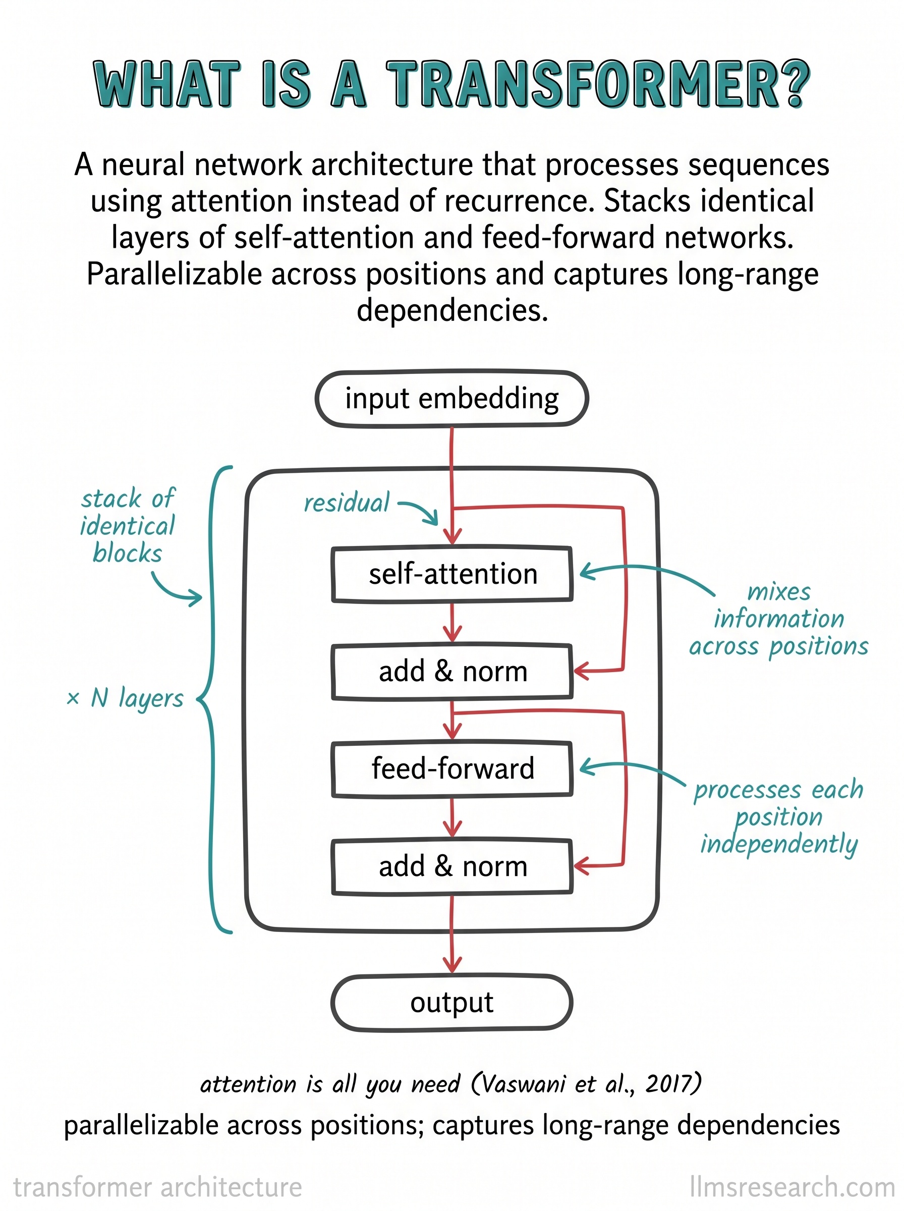 The transformer is a sequence architecture built from stacked, identical blocks of self-attention and a feed-forward network, with residual connections and normalization.