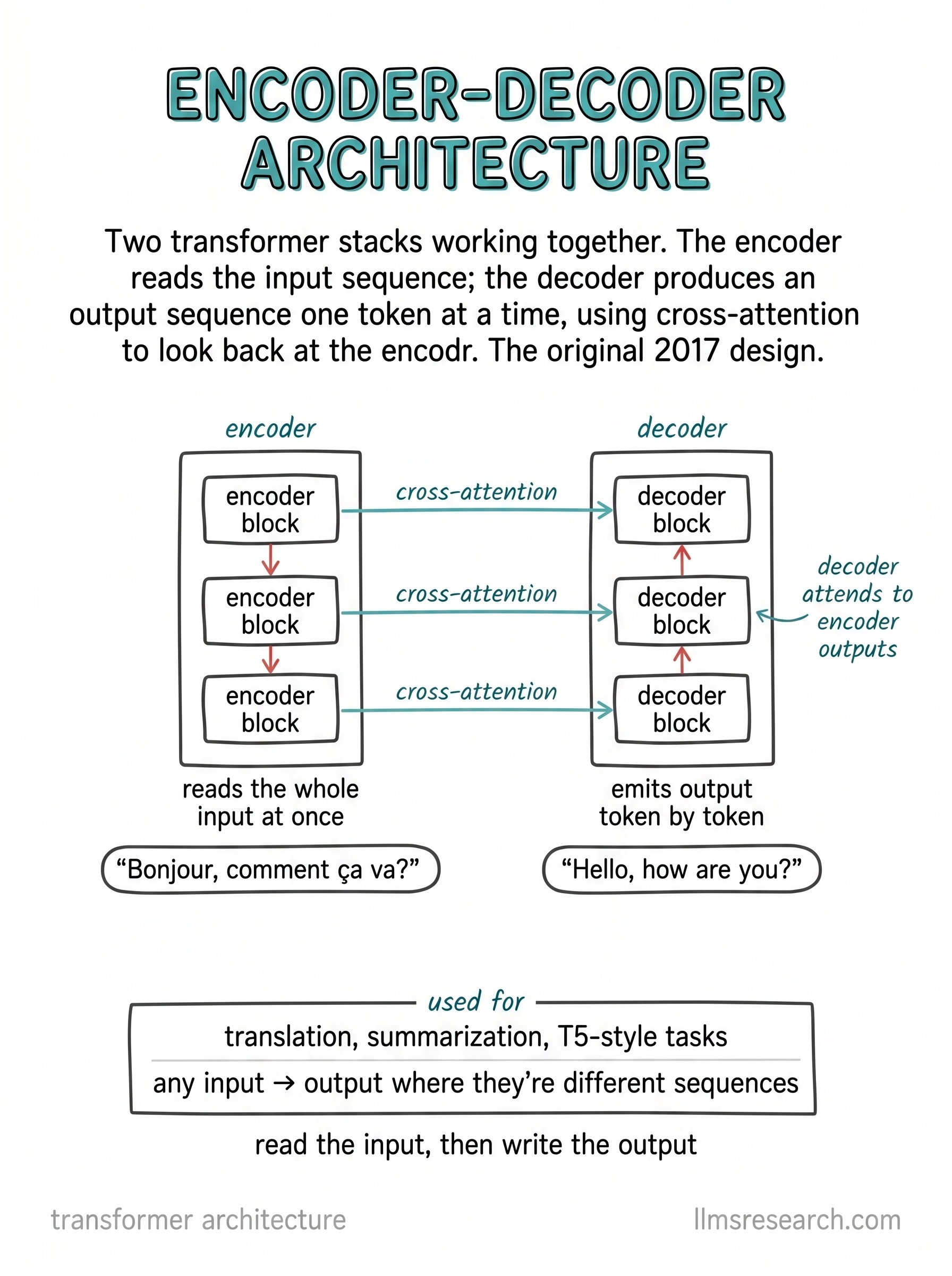 Two transformer stacks working together. The encoder reads the whole input at once; the decoder emits an output sequence one token at a time and uses cross-attention to look back at the encoder. This was the original 2017 design.