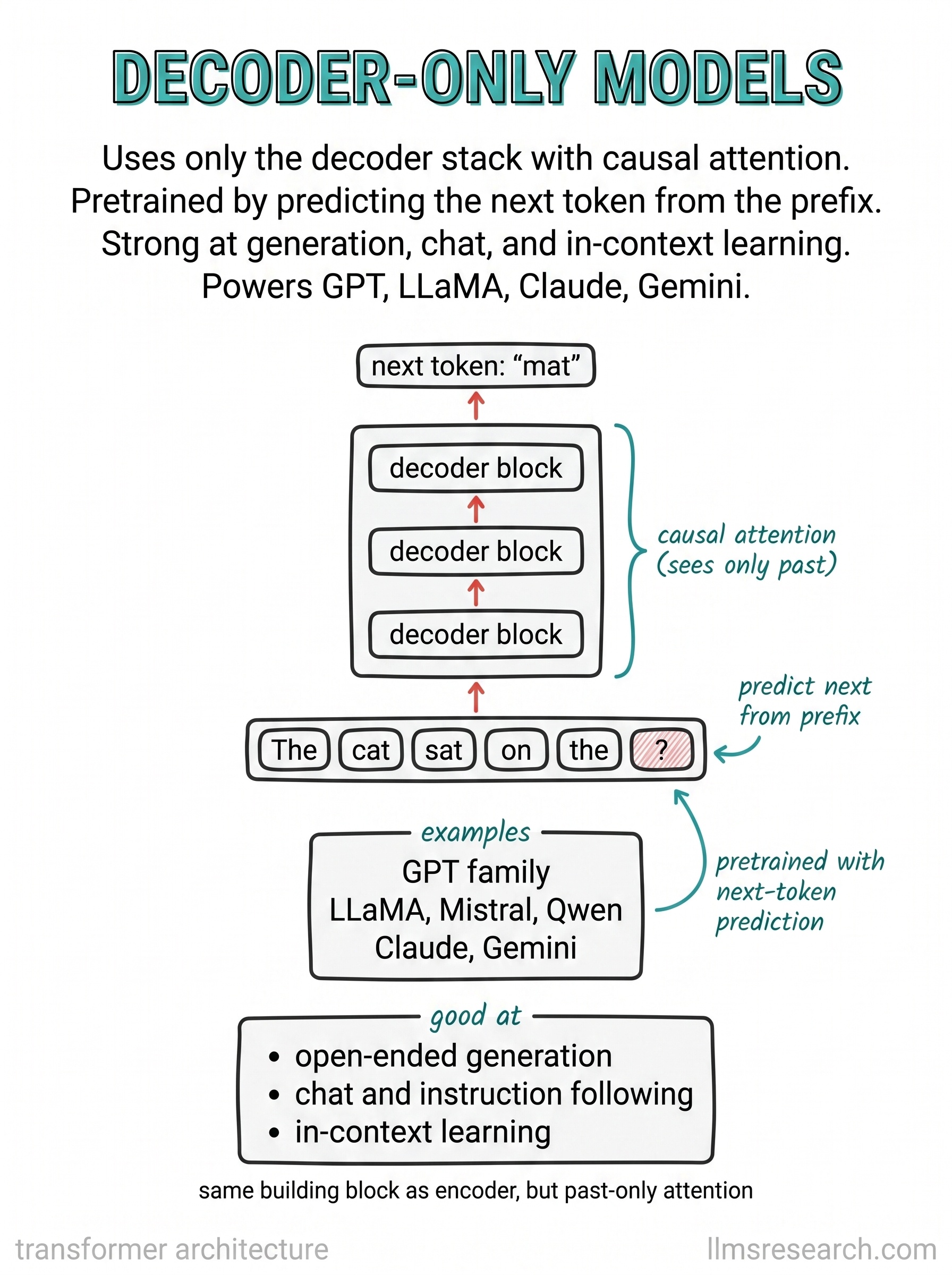 Uses only the decoder stack with causal attention, pretrained by predicting the next token from the prefix. Strong at generation, chat, and in-context learning, and it is the architecture behind GPT, LLaMA, Claude, and Gemini.