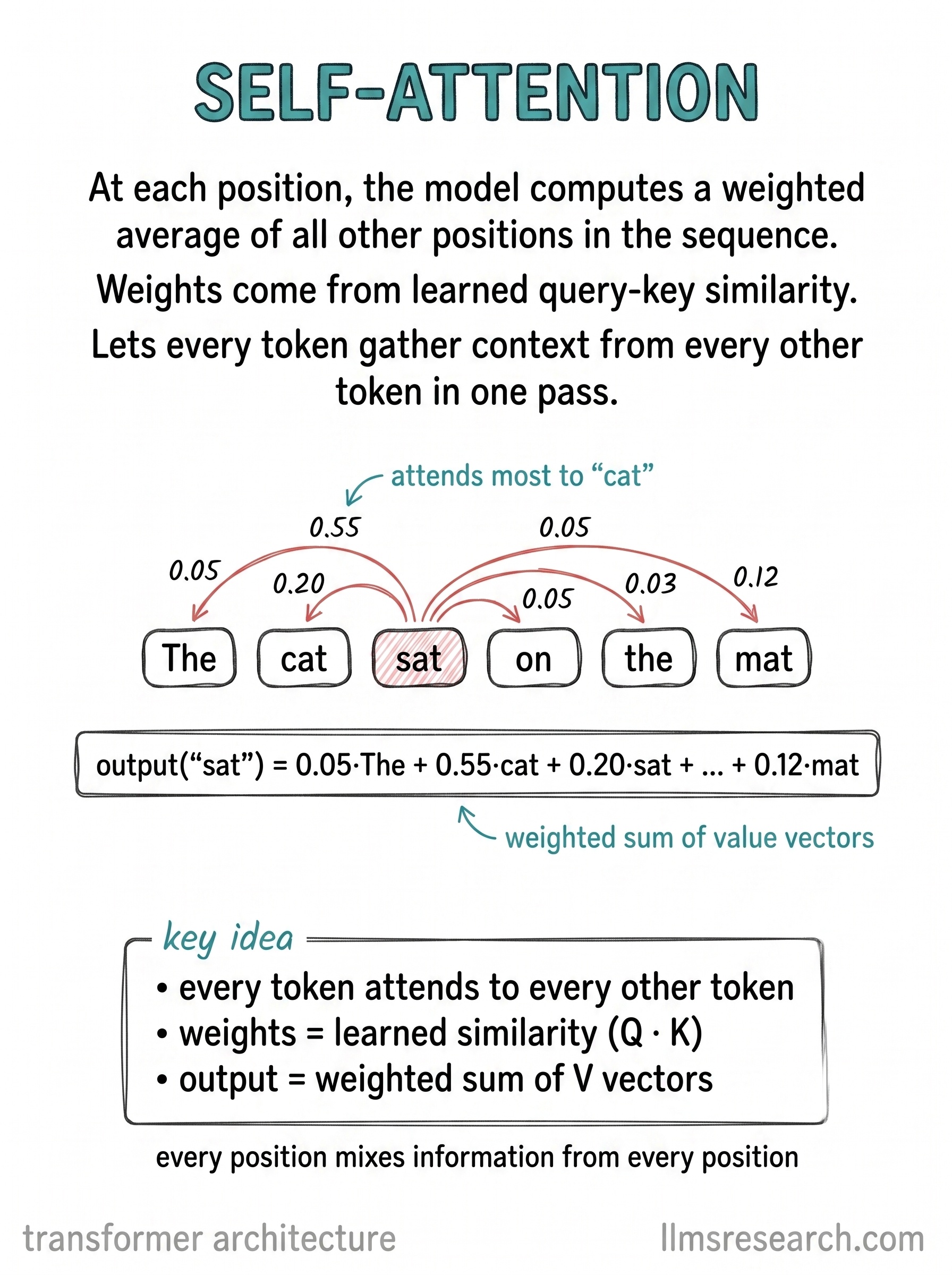 At each position the model builds a weighted average of every token in the sequence, where the weights come from learned similarity. This is how tokens gather context.