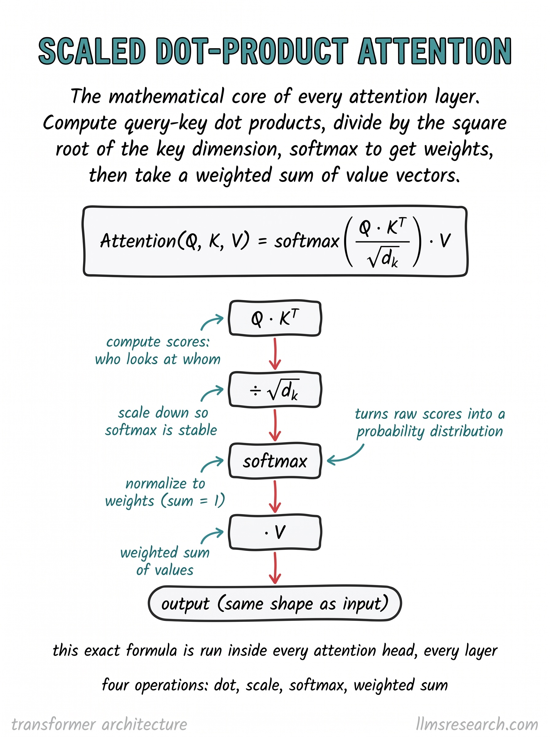 The exact formula run inside every attention head: dot the queries with the keys, divide by the square root of the key dimension, softmax into weights, then take a weighted sum of values.