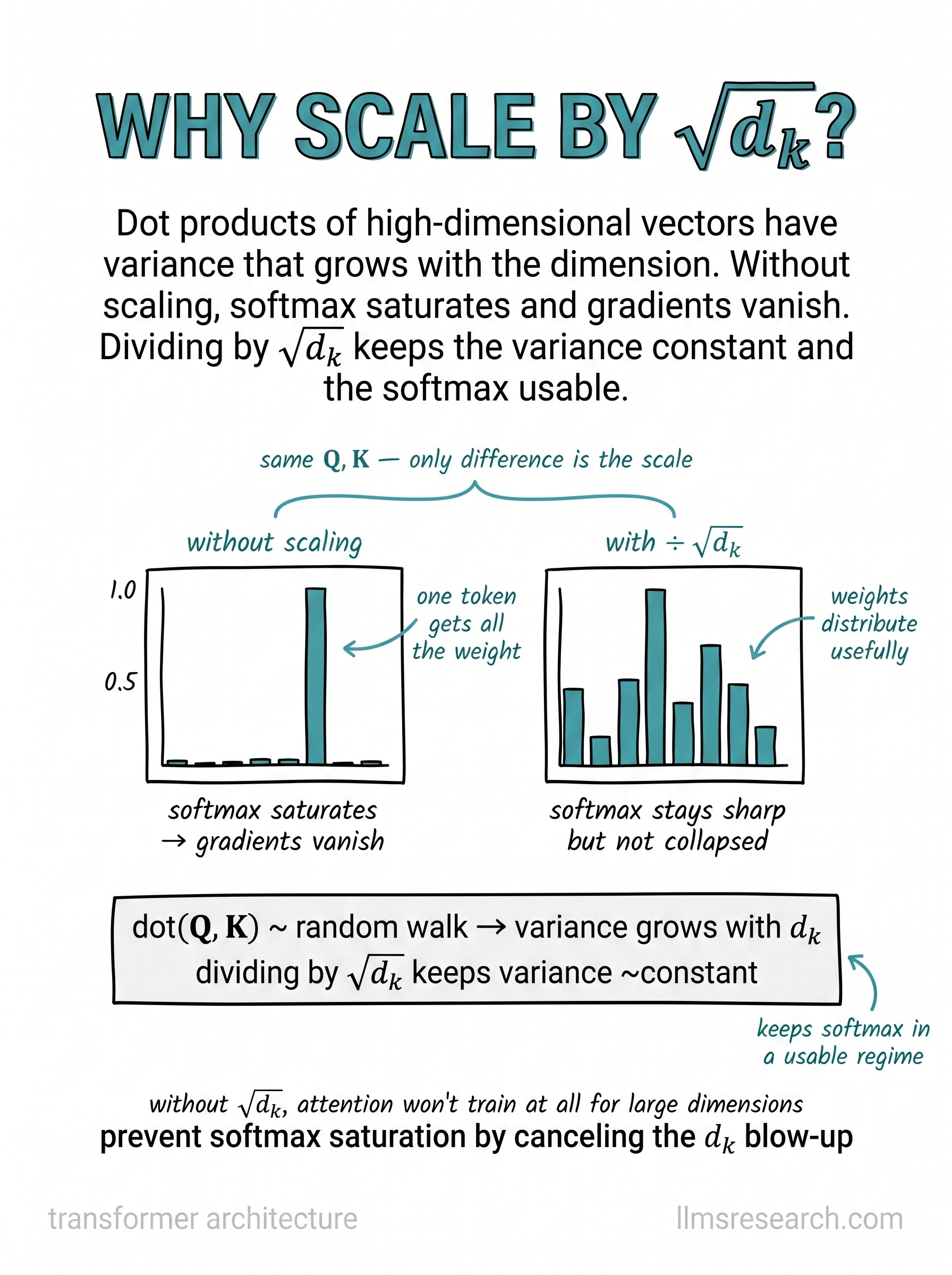 Dot products of high-dimensional vectors have variance that grows with the dimension. Dividing by the square root of the key dimension keeps softmax in a range where it can still learn.