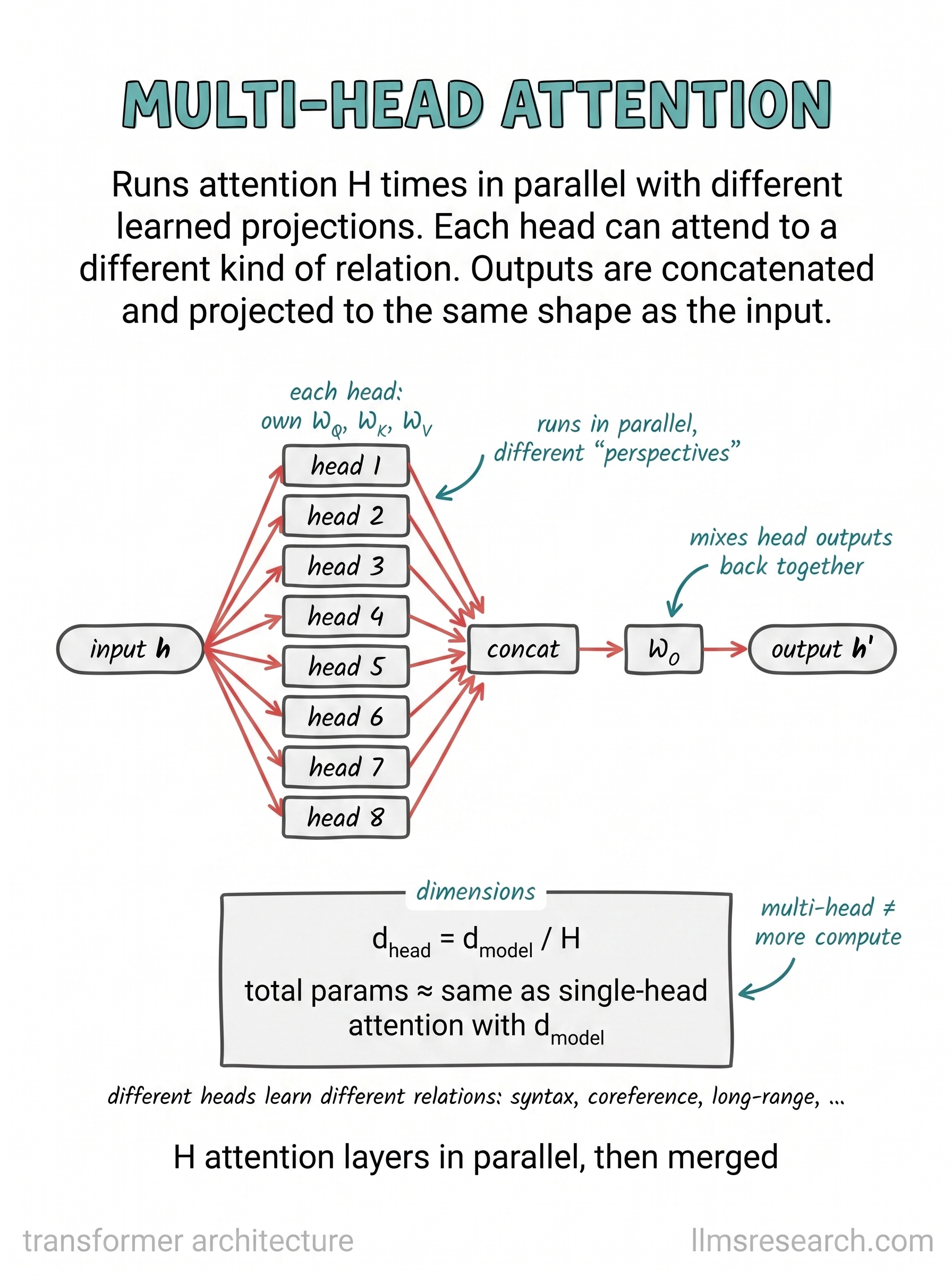 Runs attention several times in parallel with different learned projections, so each head can track a different kind of relation. The outputs are concatenated and projected back to the input shape.