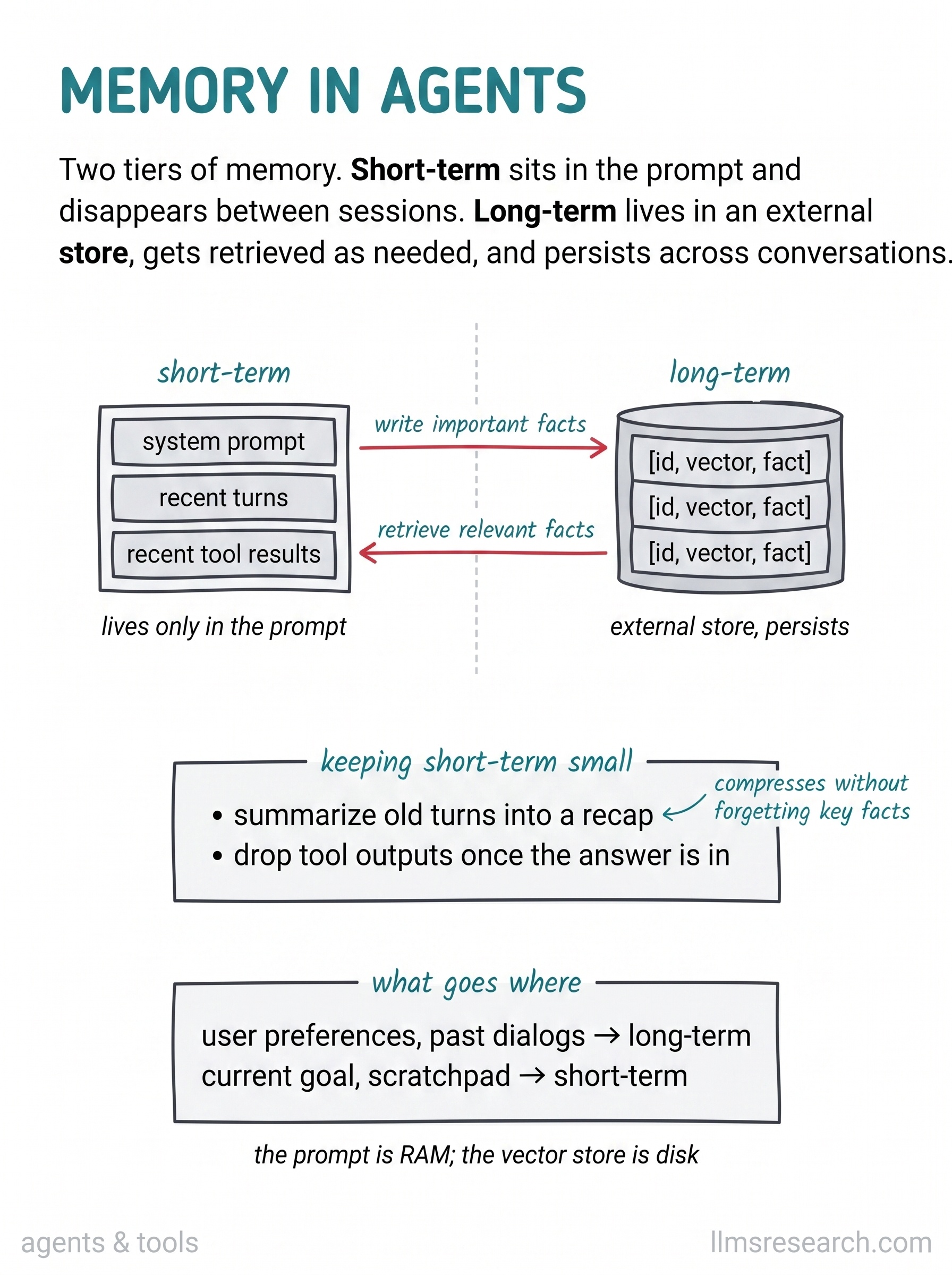 Agents use two memory tiers: short-term memory is the live context window, and long-term memory is an external store the agent reads and writes across sessions. Summarization keeps the short-term window manageable during long runs.