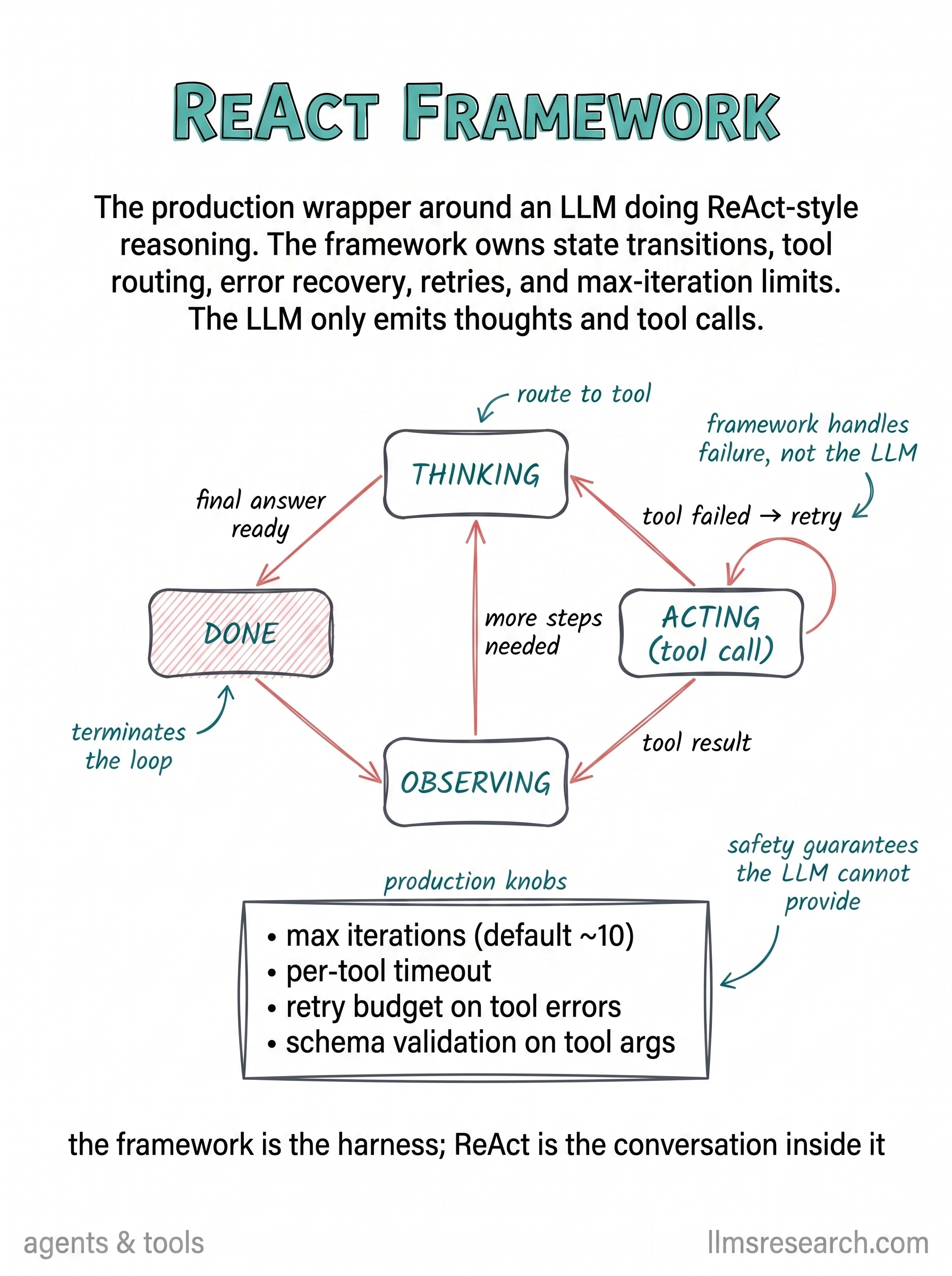 ReAct interleaves reasoning traces with tool actions: the model thinks, acts, observes, and repeats. The card shows the production state machine around that pattern, including retries after tool failures and clean termination.