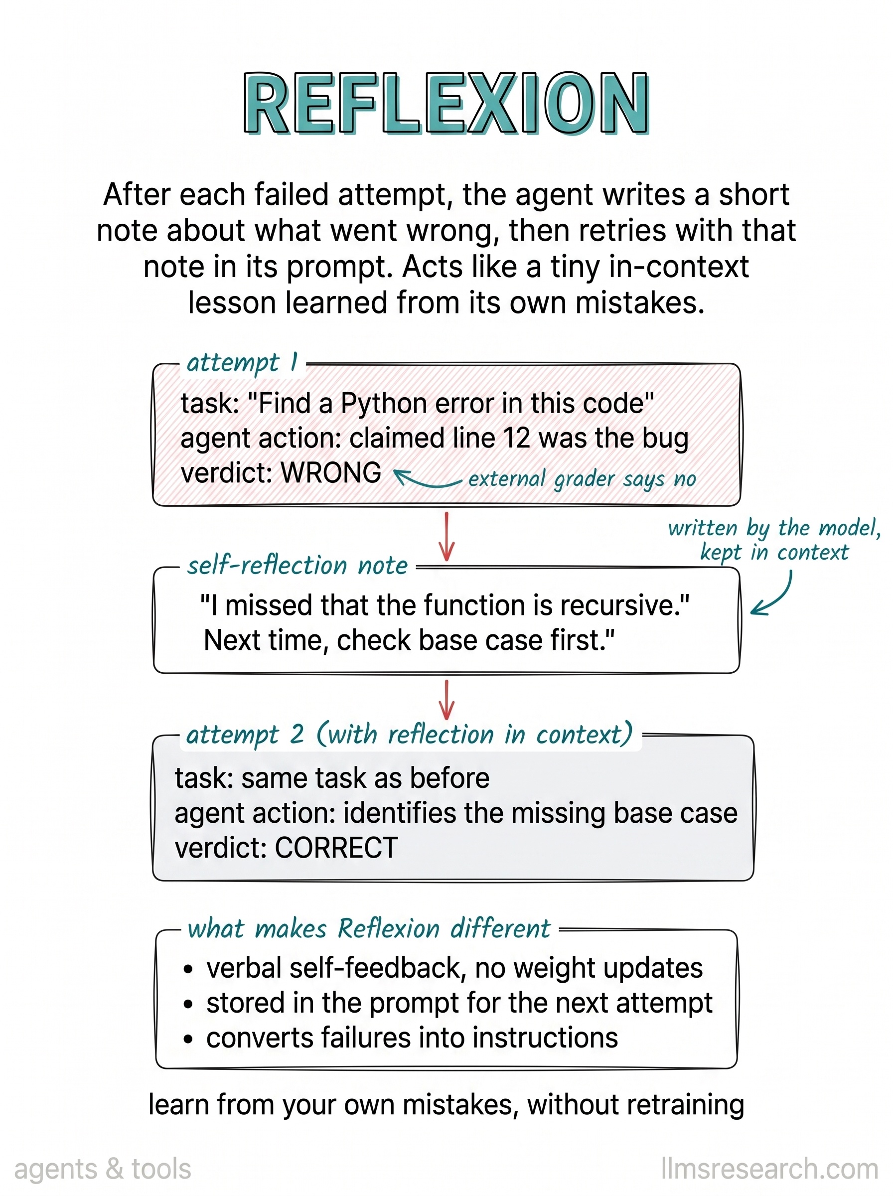 Reflexion adds a self-improvement loop: the agent attempts a task, receives a verdict, writes a reflection note, and retries with that note in context. Failed attempts become guidance for the next try.