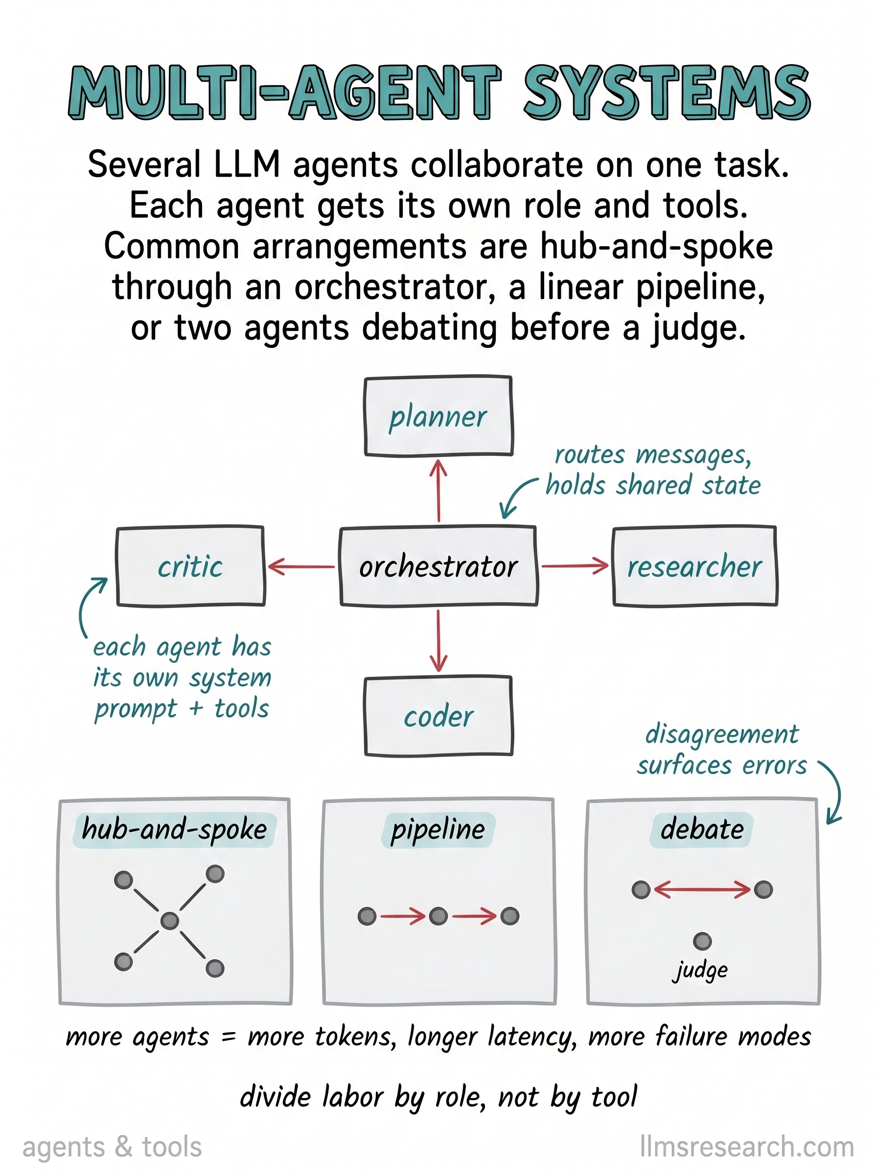 Multiple specialized agents coordinate on one task through a central orchestrator or direct peer messages. Common patterns include orchestrator-worker fan-out, sequential handoffs, and debate between agents with different roles.