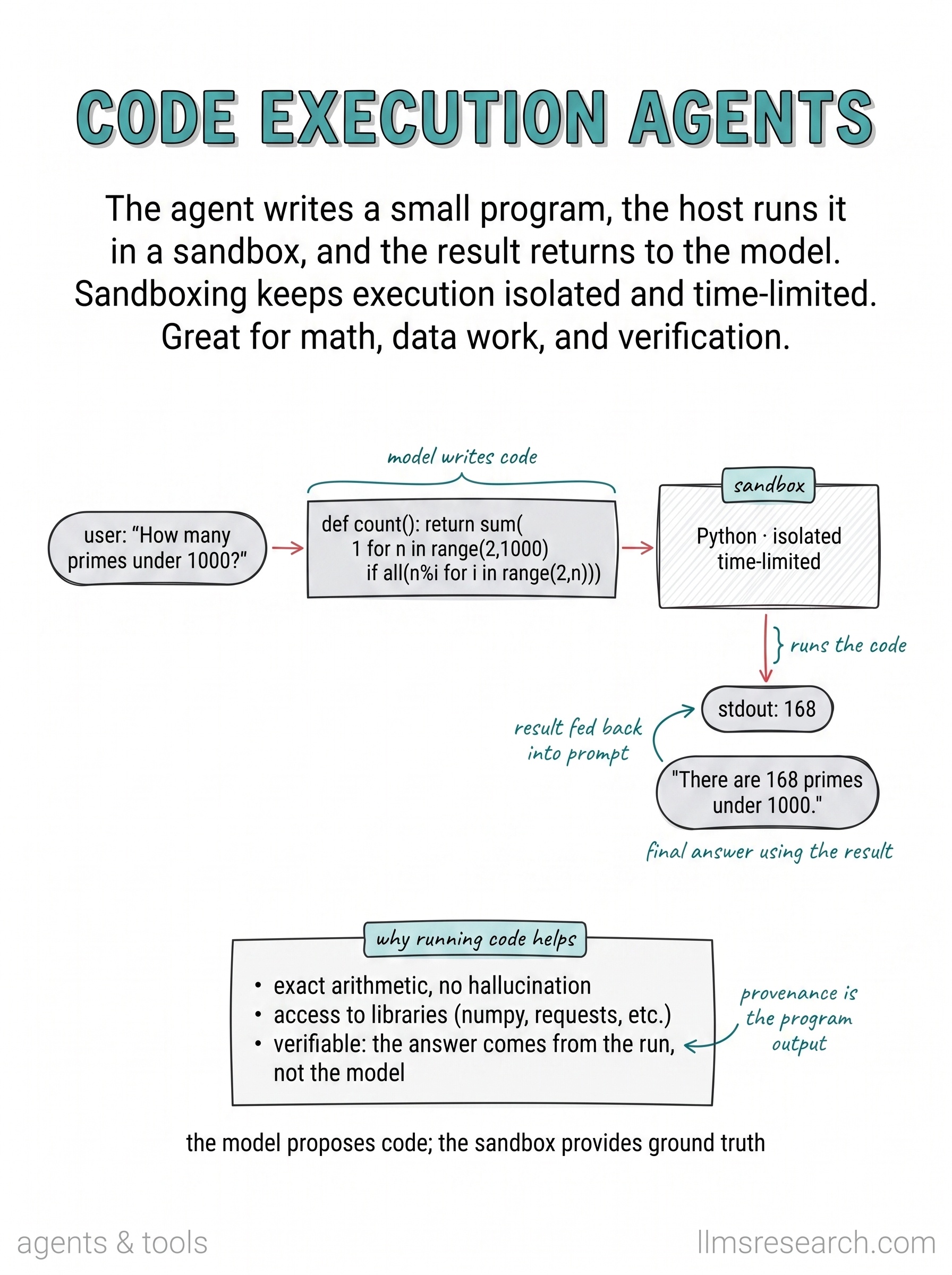 A code execution agent writes a program, runs it in a sandbox, reads stdout or errors, and iterates. Running code gives exact arithmetic, data transforms, and API calls that token generation alone cannot guarantee.