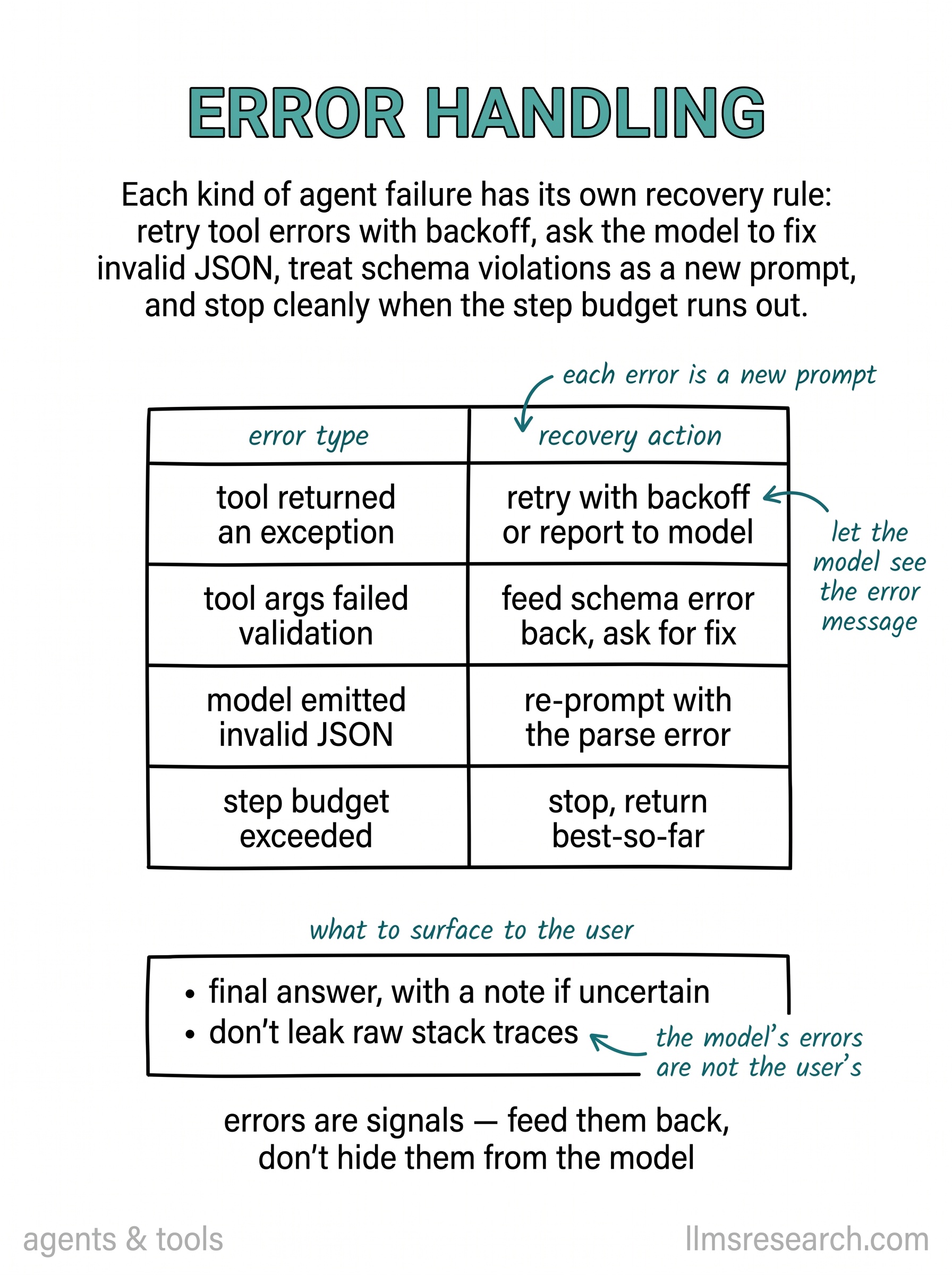Agent failures fall into recognizable categories, each with a recovery action: retry transient errors, re-prompt on bad tool output, revise the plan on logic mistakes, and stop with a clear message when limits are hit.