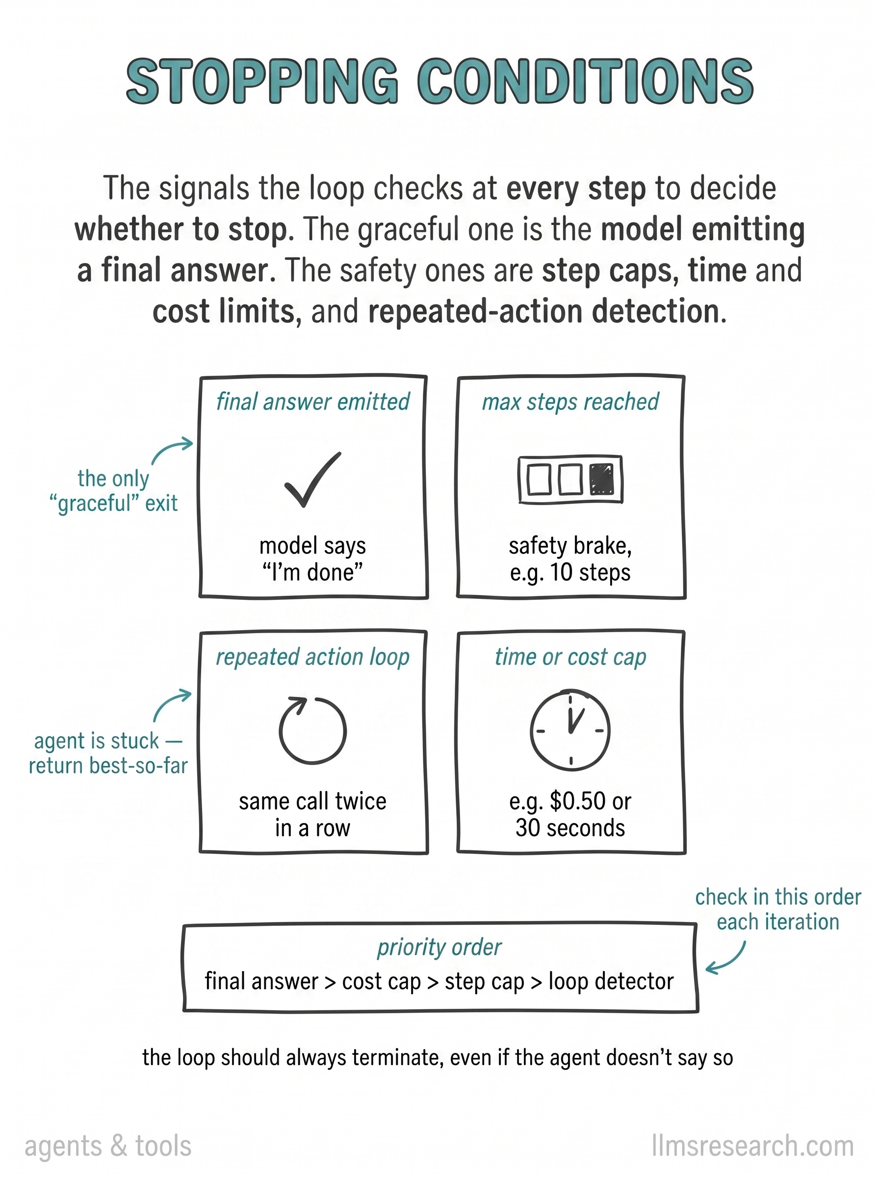 Every agent loop checks stopping signals each iteration: a final answer from the model, a step budget, detection of repeated actions, or a time and cost cap. The loop must terminate even when the model never says it is done.