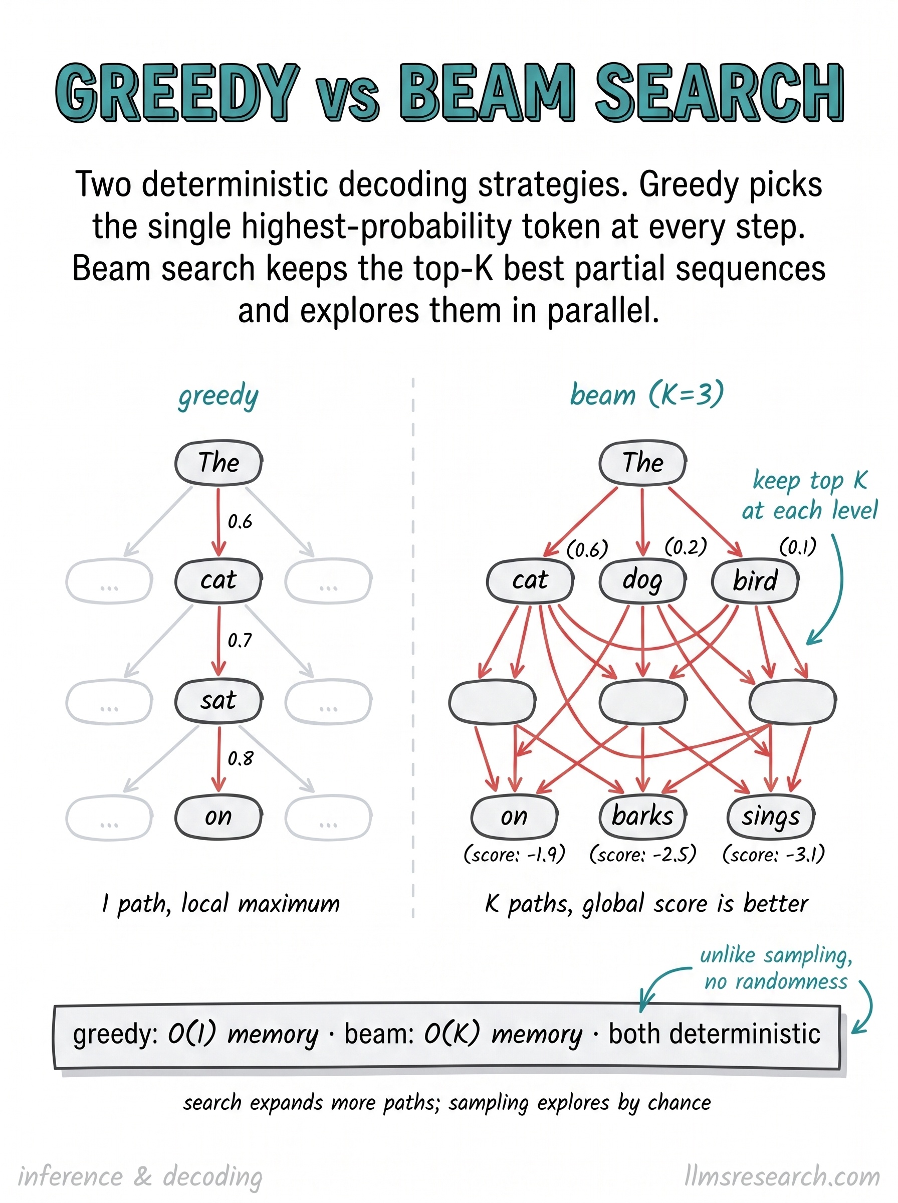 Greedy decoding keeps only the highest-probability token at each step. Beam search keeps the top K partial sequences, scoring several deterministic paths in parallel.