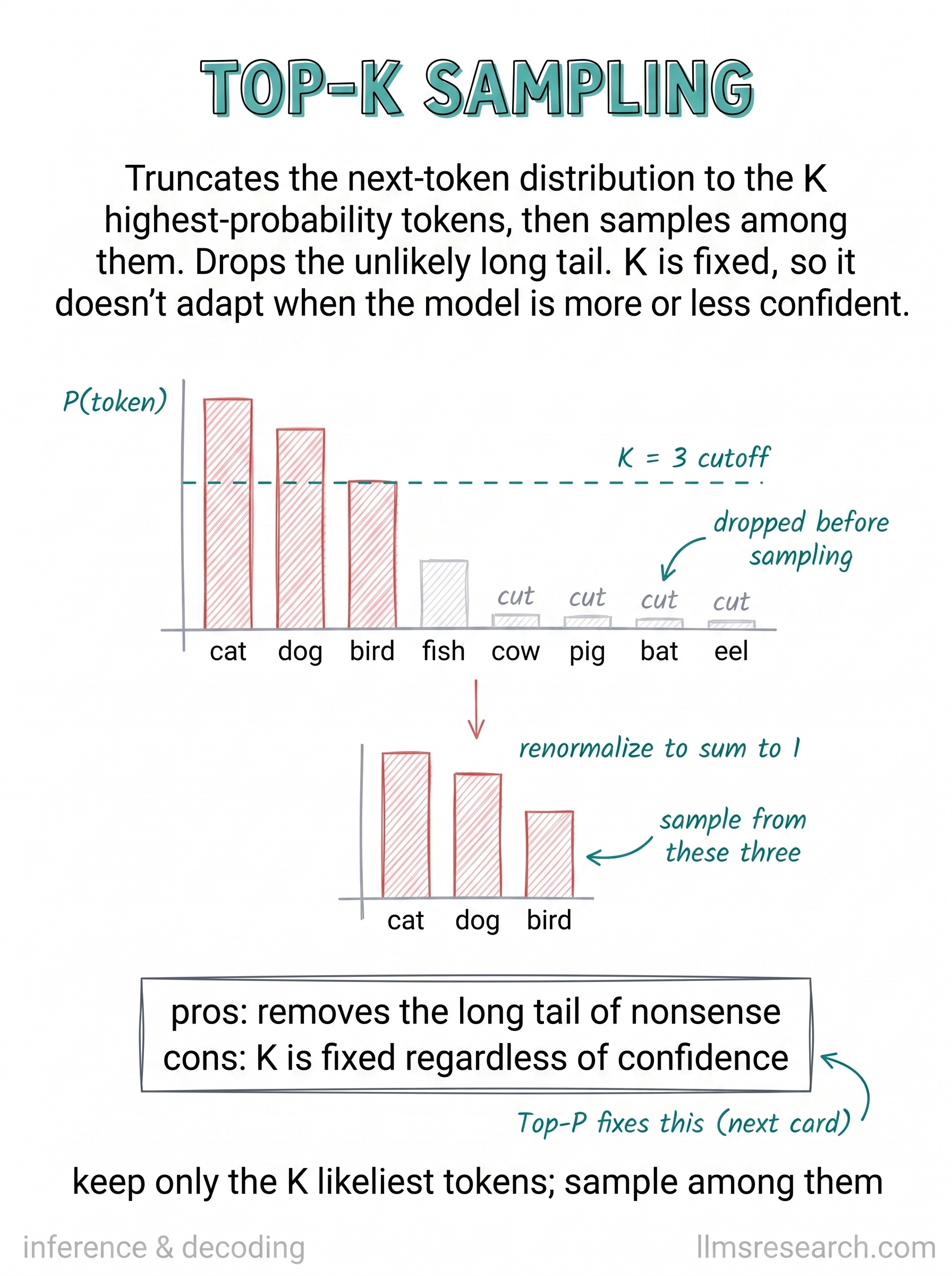 Top-K sampling keeps only the K most likely next tokens, drops the long tail, renormalizes the survivors, and samples from that smaller set.