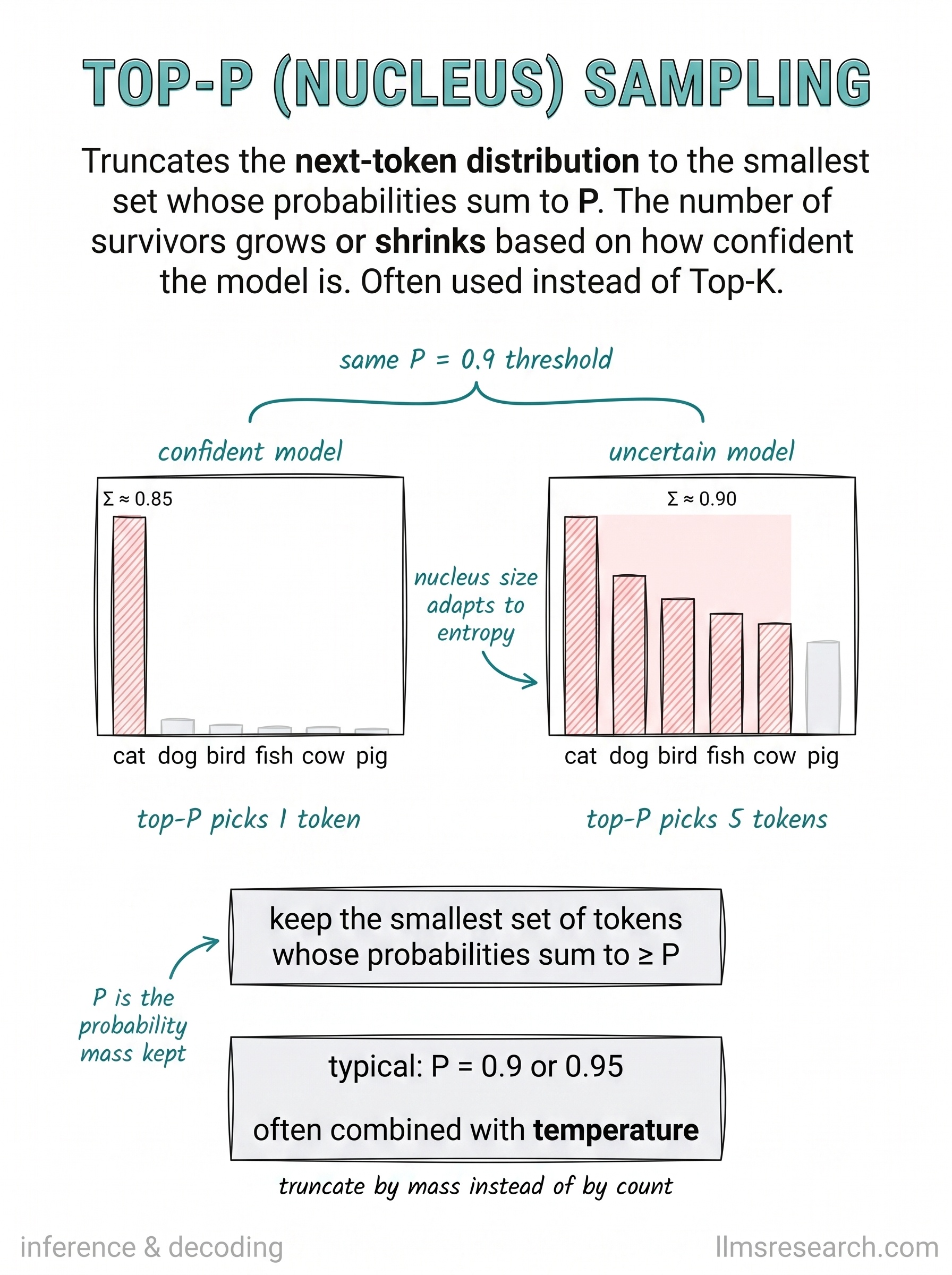 Top-P sampling keeps the smallest set of tokens whose probabilities add up to a chosen mass P. The number of candidates grows or shrinks with model uncertainty.