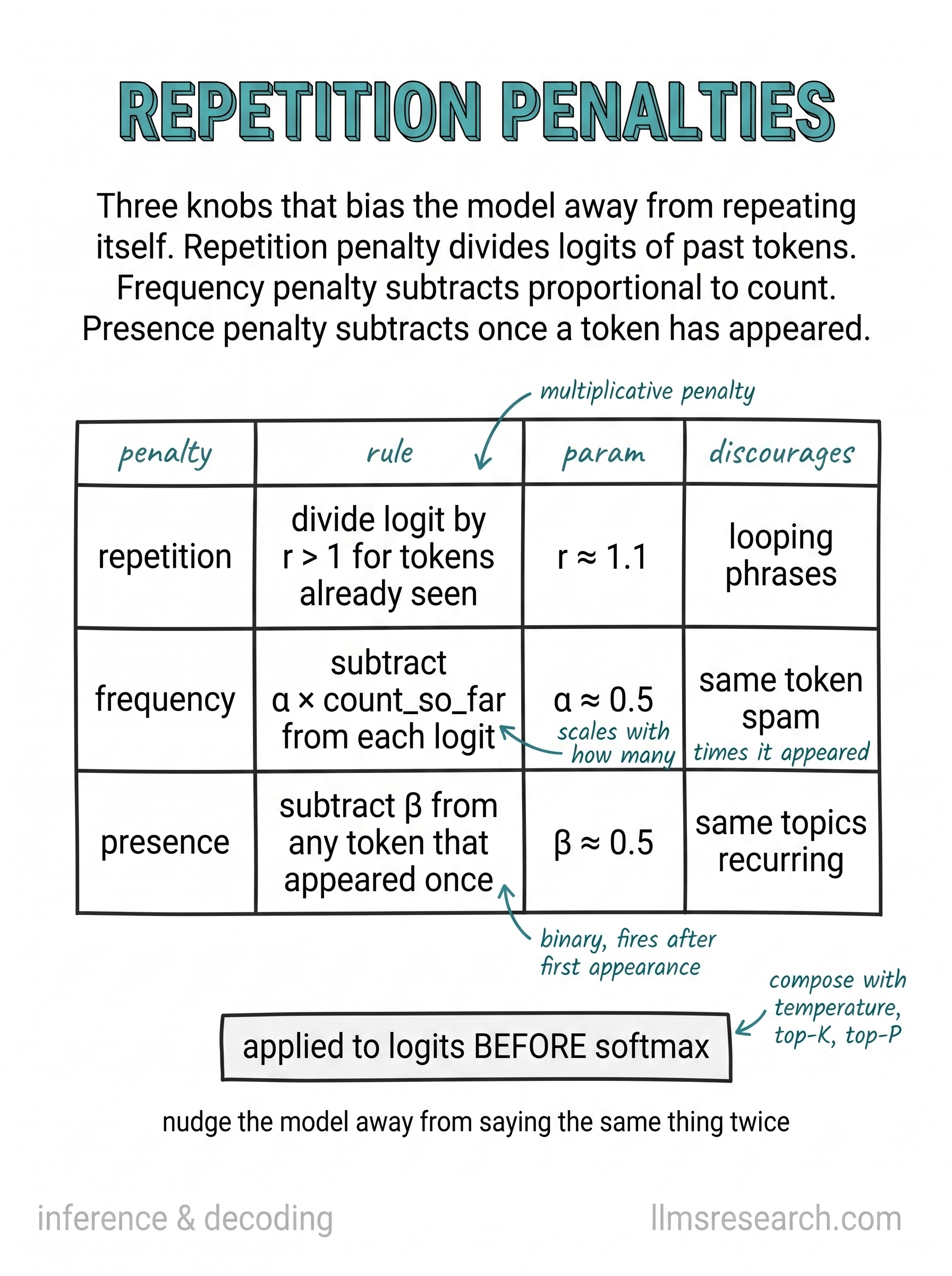 Three logit-level penalties that discourage repeated output. Repetition penalty rescales seen tokens, frequency penalty grows with count, and presence penalty fires once a token has appeared.