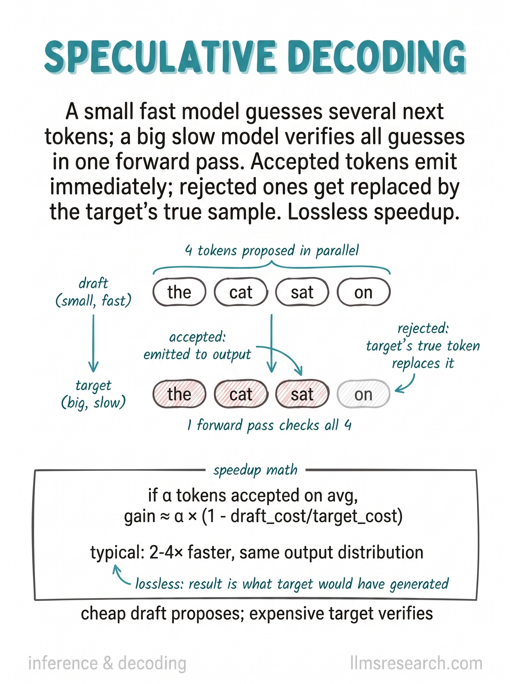A small draft model proposes several tokens, then the target model verifies them in one forward pass. Accepted tokens are emitted immediately, while rejected guesses are replaced.