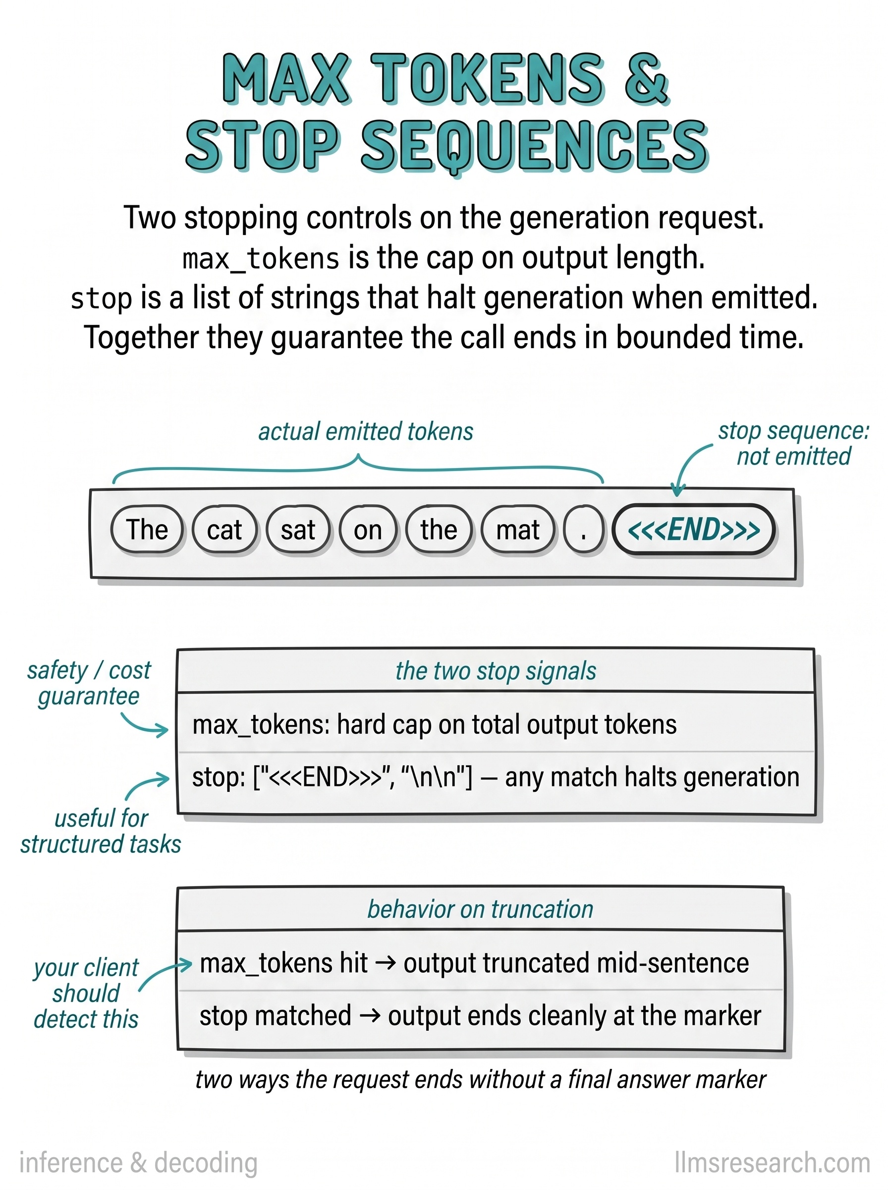 Two request-level controls that stop generation. max_tokens caps output length, while stop sequences halt generation when a configured string appears.