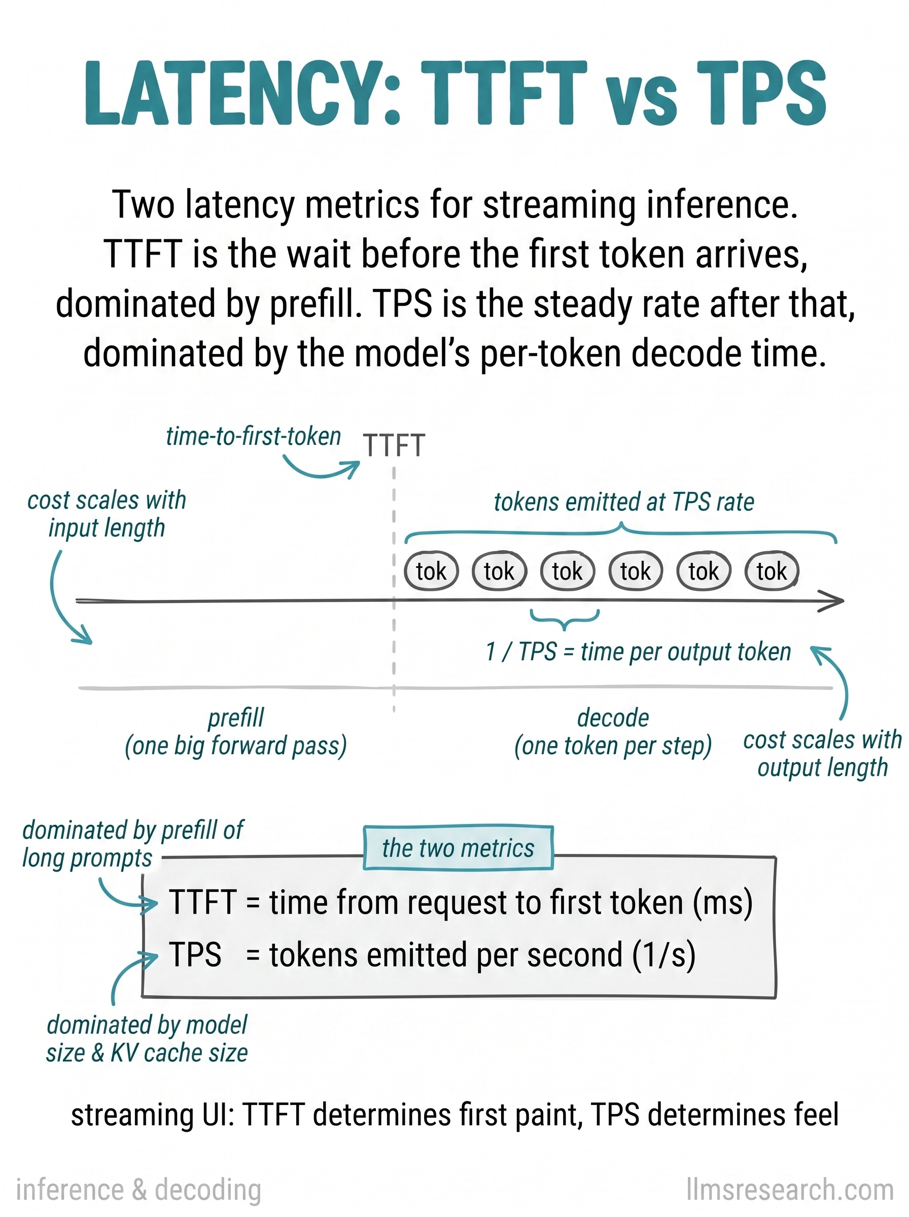 Streaming inference has two visible latency metrics. TTFT measures the wait before the first token, while TPS measures the steady decode rate after generation begins.