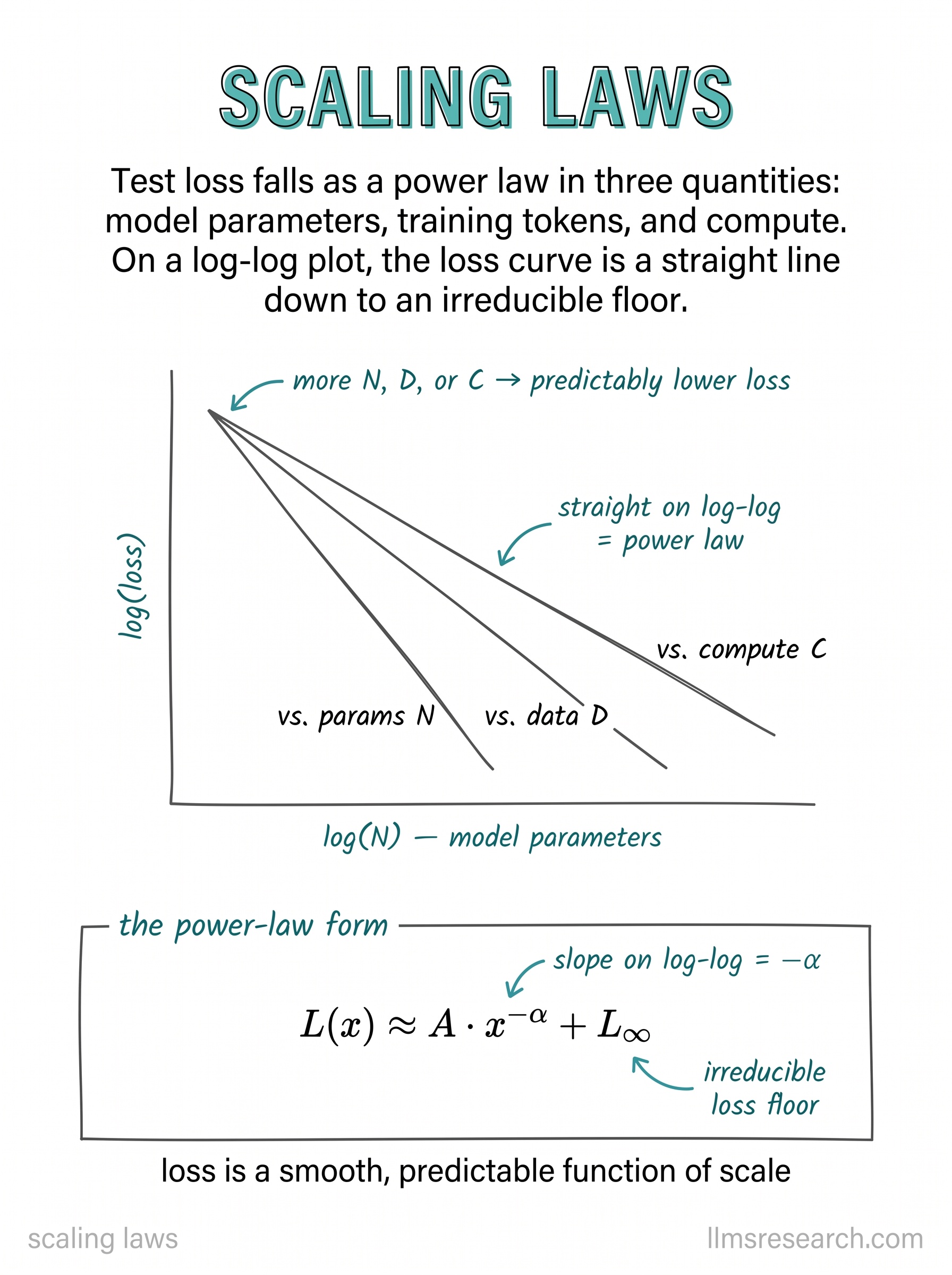 Test loss falls as a power law in model size, training tokens, and compute, down to an irreducible floor. Loss becomes a predictable function of scale.