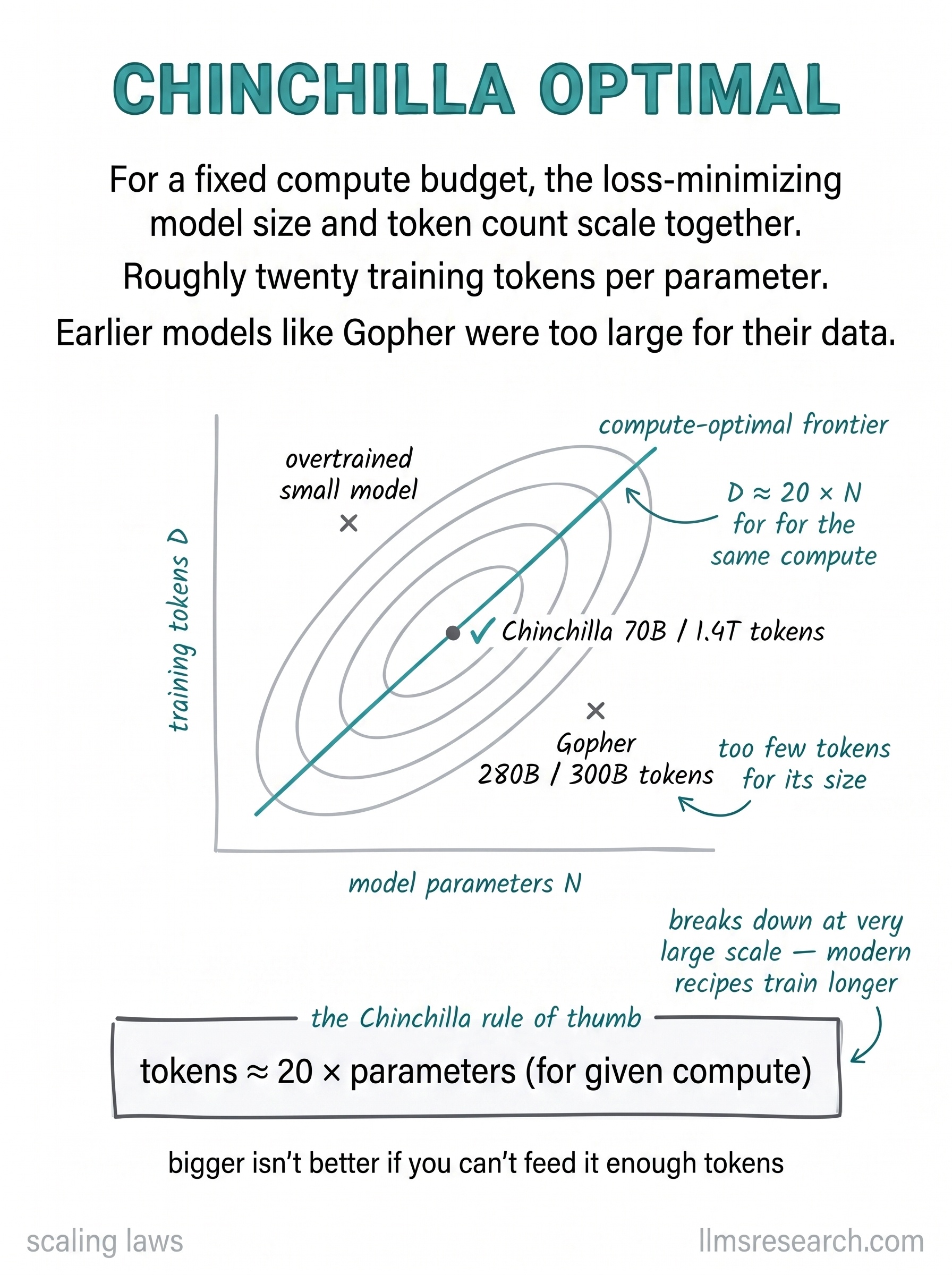 For a fixed compute budget, loss is minimized when model size and token count scale together, roughly twenty training tokens per parameter.