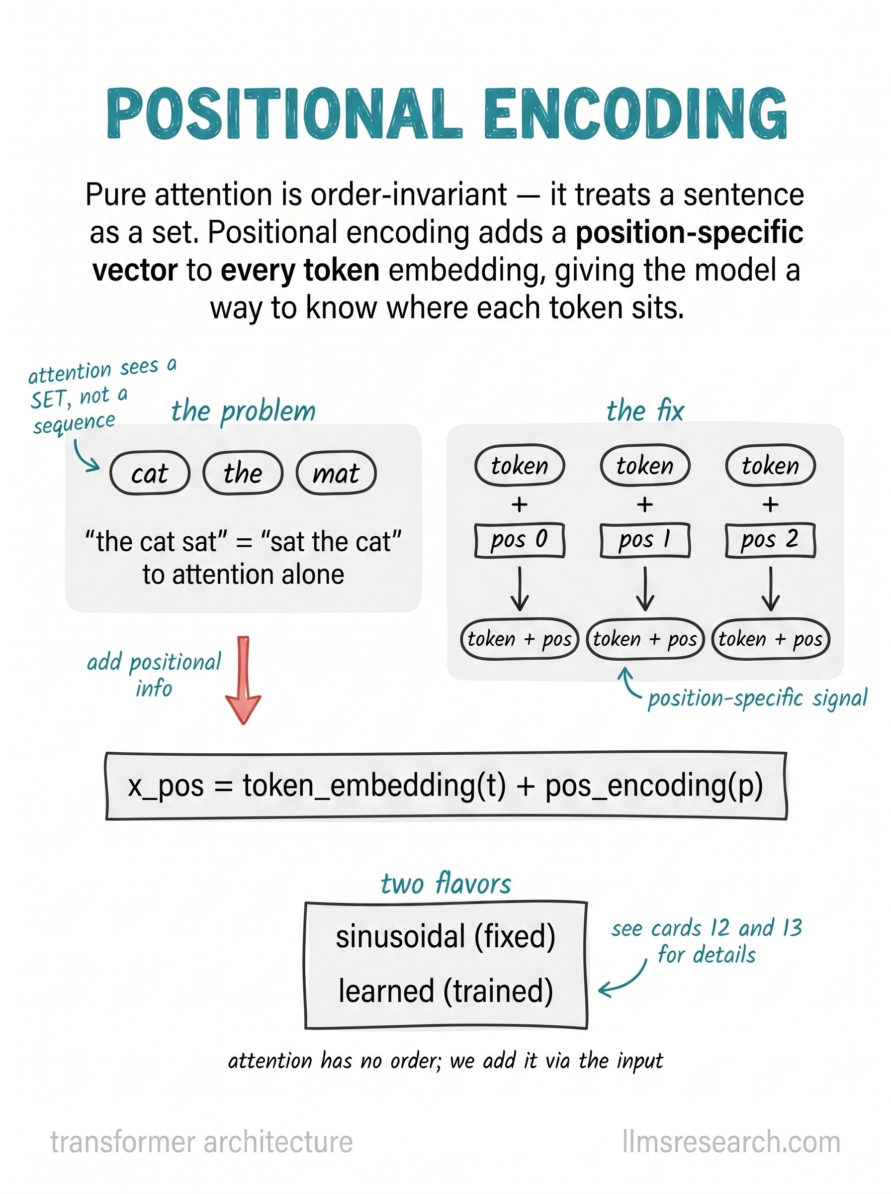 Attention on its own has no sense of order. Positional encoding adds a position-specific vector to each token embedding so the model knows where each token sits.