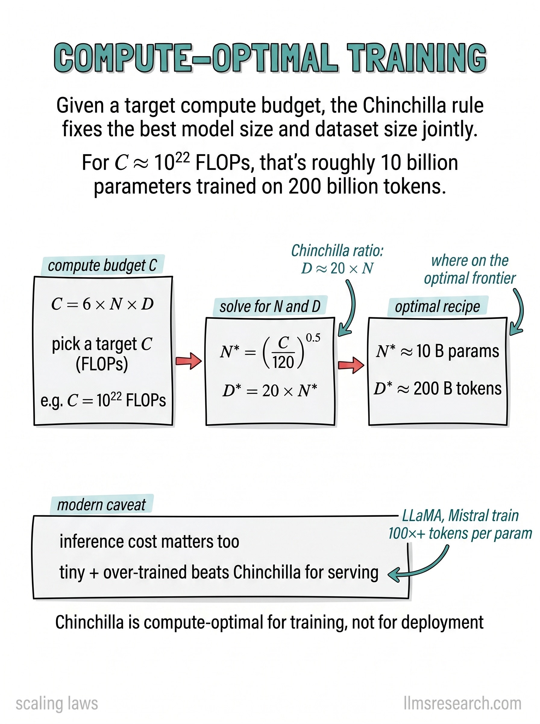 Turning the Chinchilla rule into a recipe: given a compute budget, solve for the model size and token count that sit on the optimal frontier.