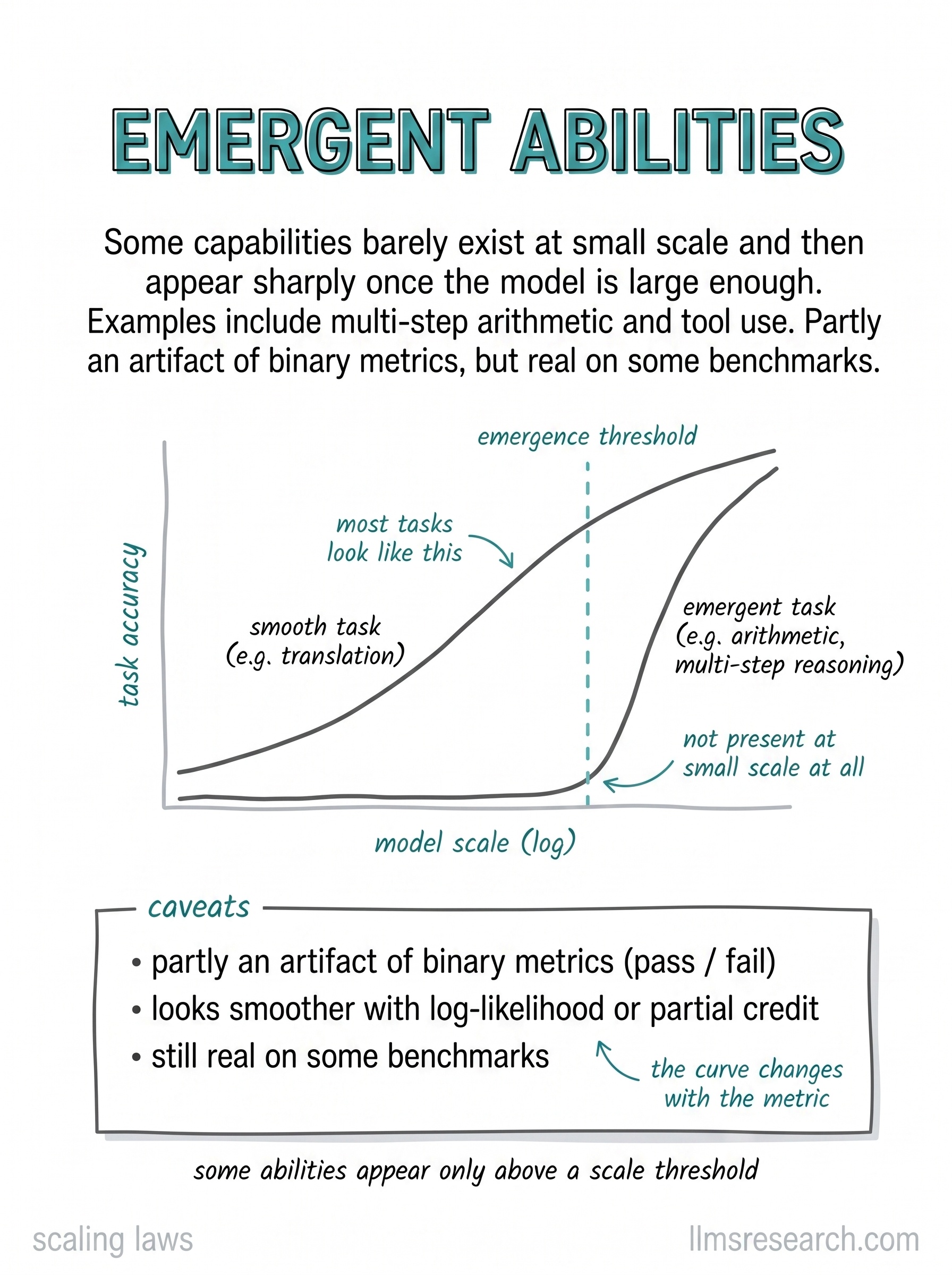 Some capabilities stay near random until model scale crosses a threshold, then rise sharply. The sharpness is partly an artifact of pass/fail metrics but real on some benchmarks.