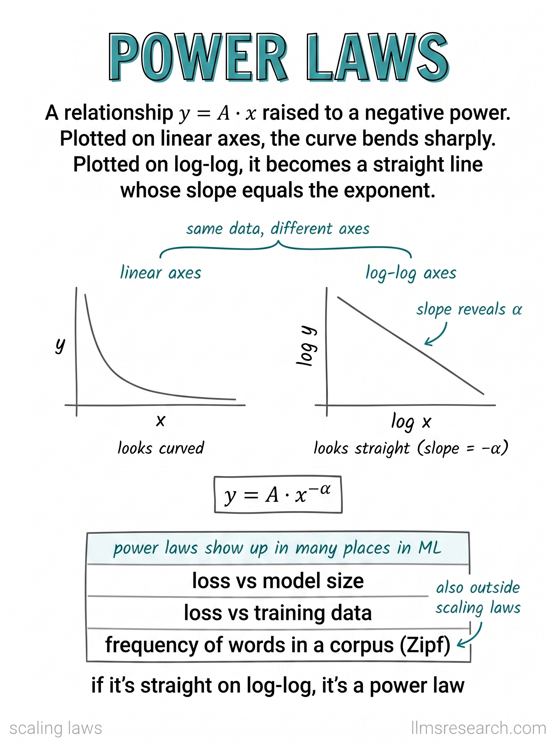 A relationship where one quantity varies as another raised to a negative power. It looks curved on linear axes and straight on log-log, with slope equal to the exponent.