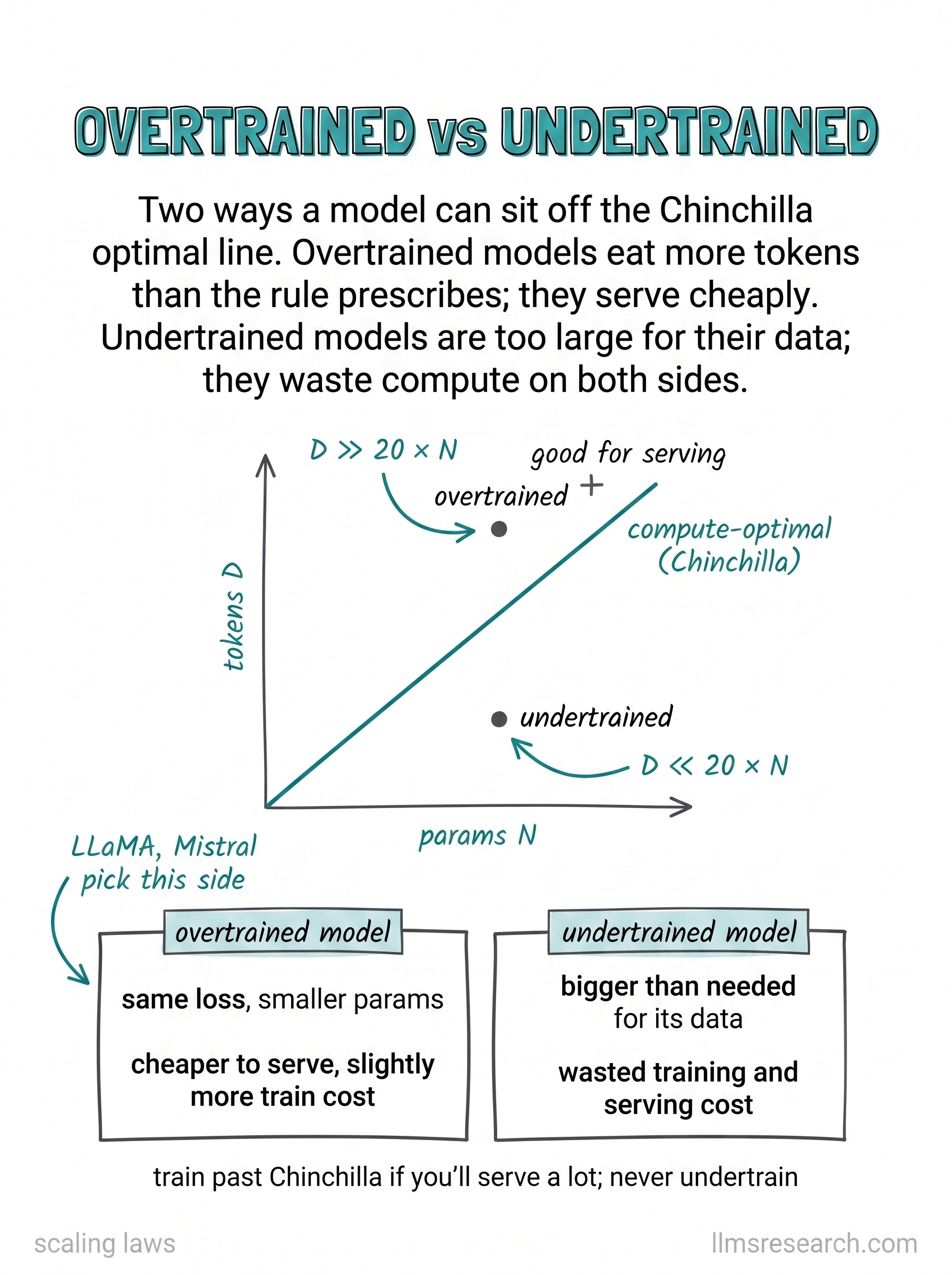 Two ways to sit off the Chinchilla line. Overtrained models take more tokens than the rule prescribes and serve cheaply; undertrained models are too large for their data and waste compute.