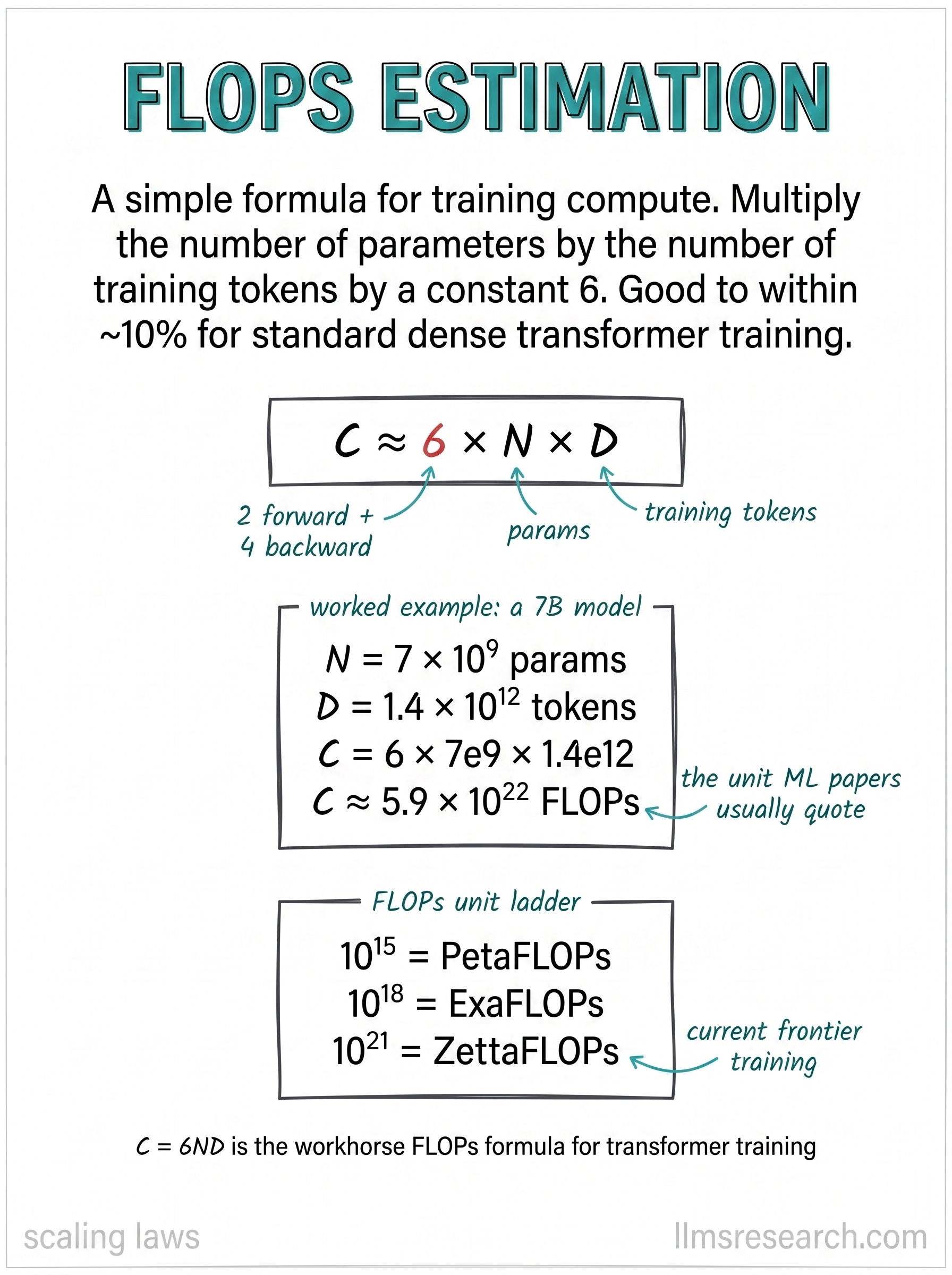 A rule of thumb for training compute: roughly six floating-point operations per parameter per token, so total compute is about 6 times parameters times tokens.