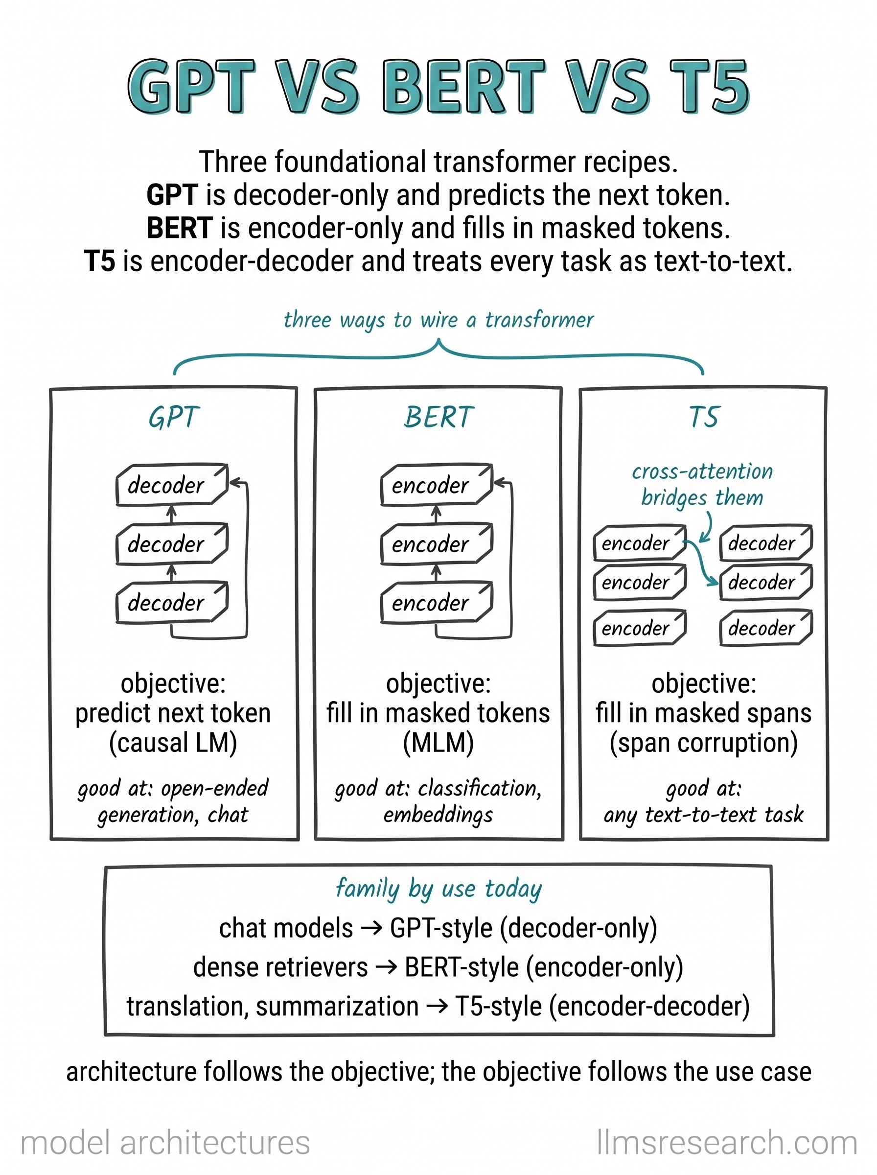 Three foundational transformer recipes side by side. GPT is decoder-only and predicts the next token, BERT is encoder-only and fills in masked tokens, and T5 is encoder-decoder and treats every task as text-to-text.