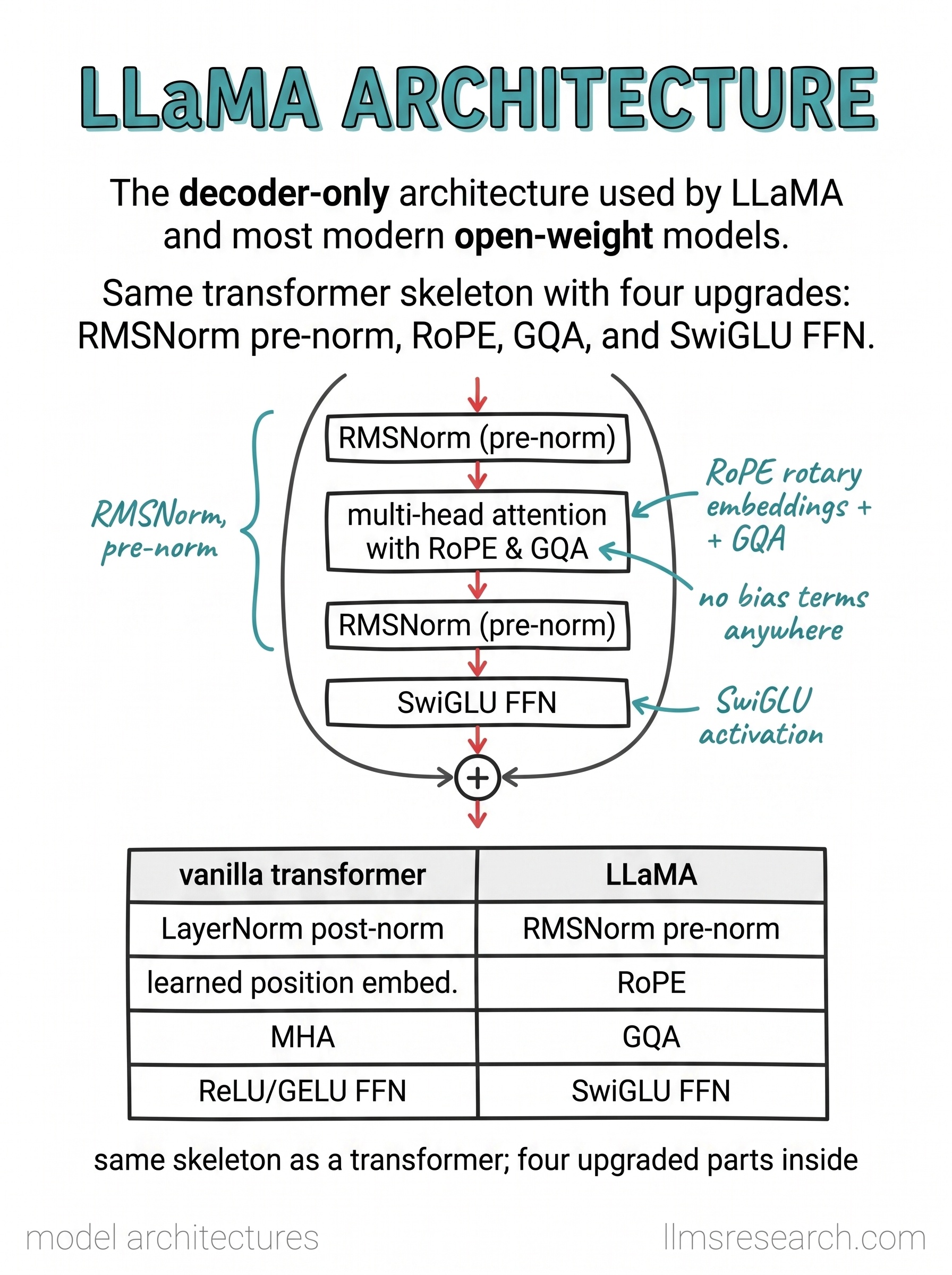 The decoder-only design used by LLaMA and most modern open-weight models. It keeps the standard transformer skeleton and swaps in four upgrades: RMSNorm with pre-norm, RoPE positions, grouped-query attention, and a SwiGLU feed-forward network.