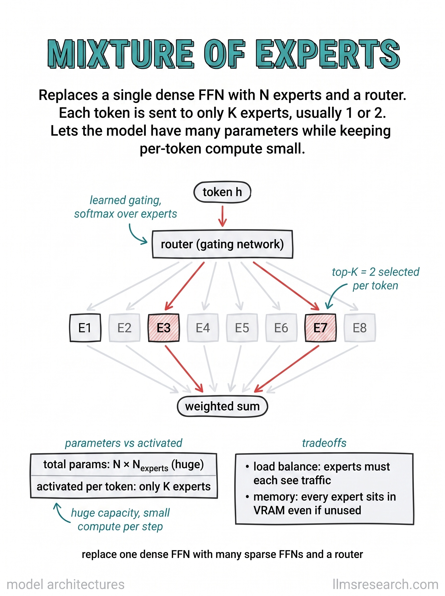 Replaces a single dense feed-forward network with many expert FFNs and a router that sends each token to only a few of them. This lets total parameter count grow large while per-token compute stays small.