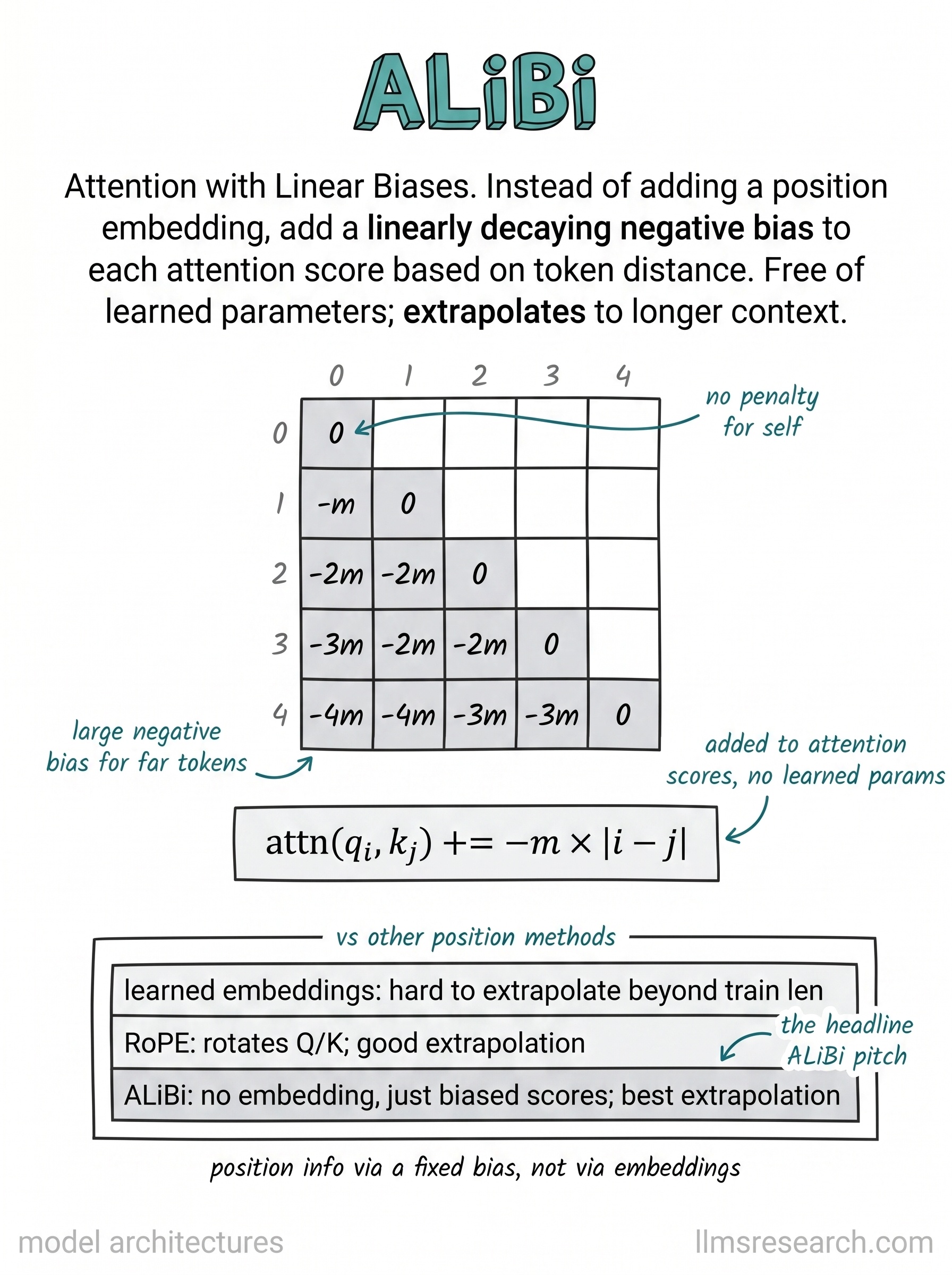 Attention with Linear Biases. Rather than adding a position embedding, it subtracts a penalty from each attention score that grows with the distance between tokens.