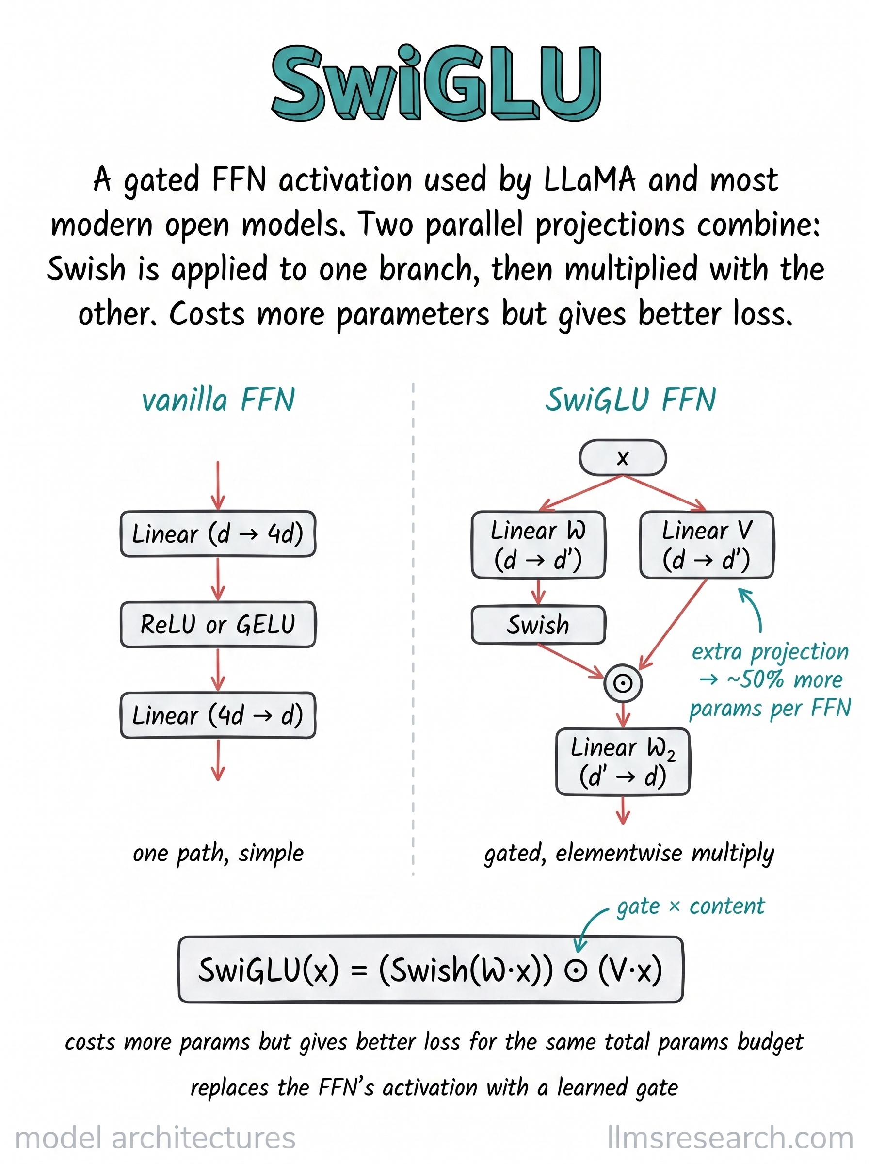 A gated feed-forward variant used by LLaMA and most modern open models. One branch is passed through Swish and multiplied elementwise with a second branch, trading extra parameters for lower loss.