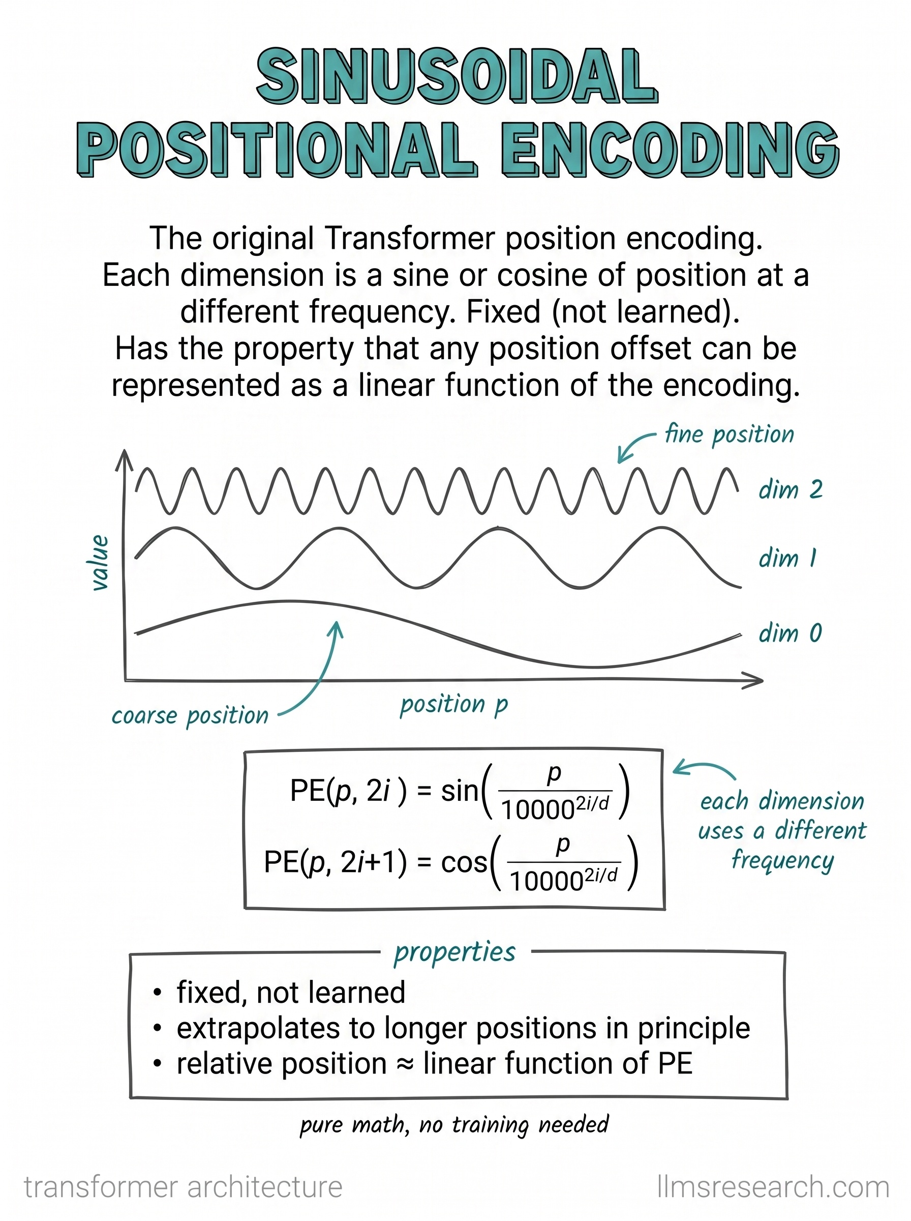 The original transformer's position signal. Each dimension is a sine or cosine of position at a different frequency, computed by formula rather than learned.