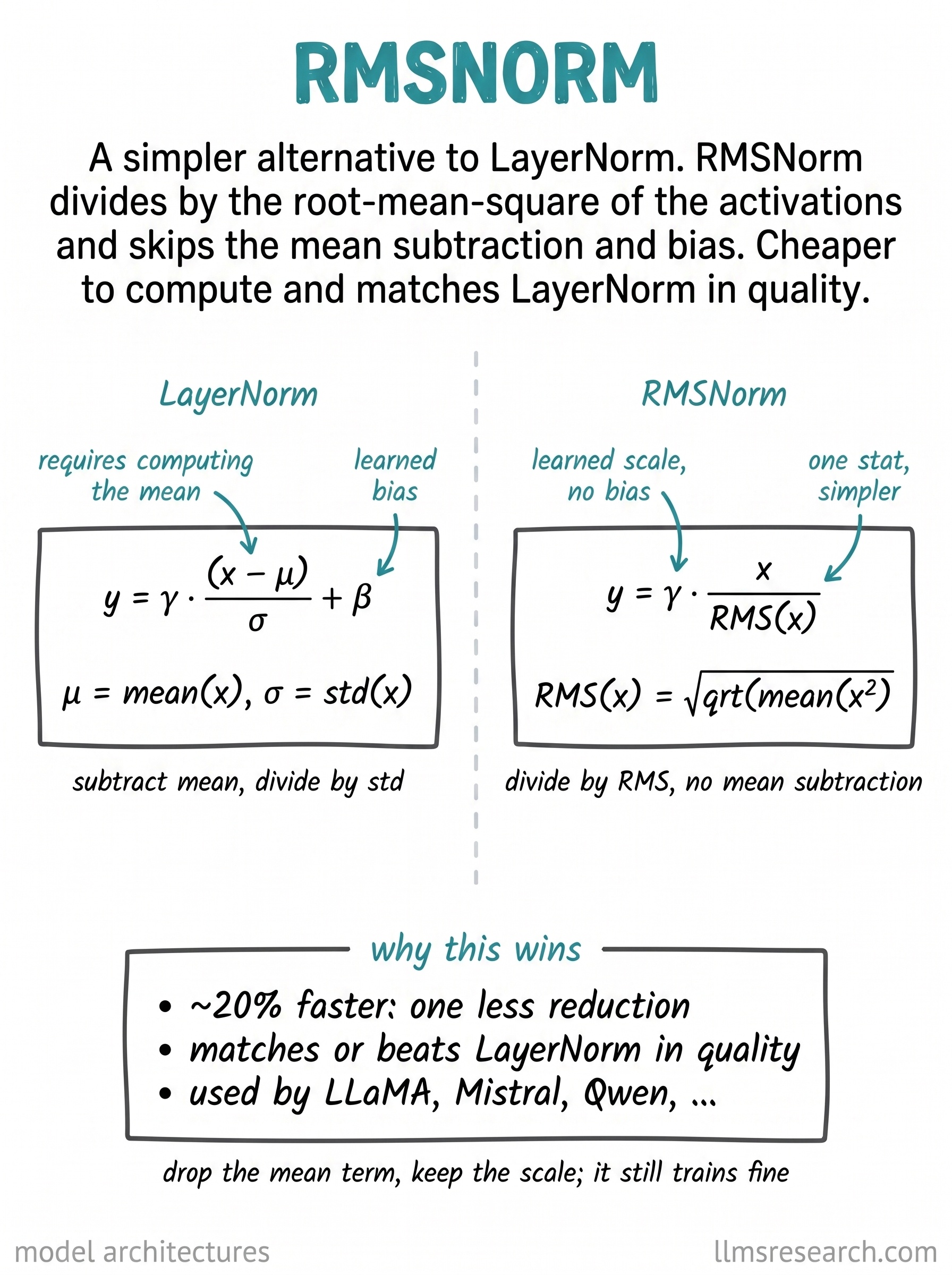 A simpler normalization that divides activations by their root-mean-square and drops the mean subtraction and bias. It is cheaper to compute than LayerNorm and matches its quality, so most recent open models use it.
