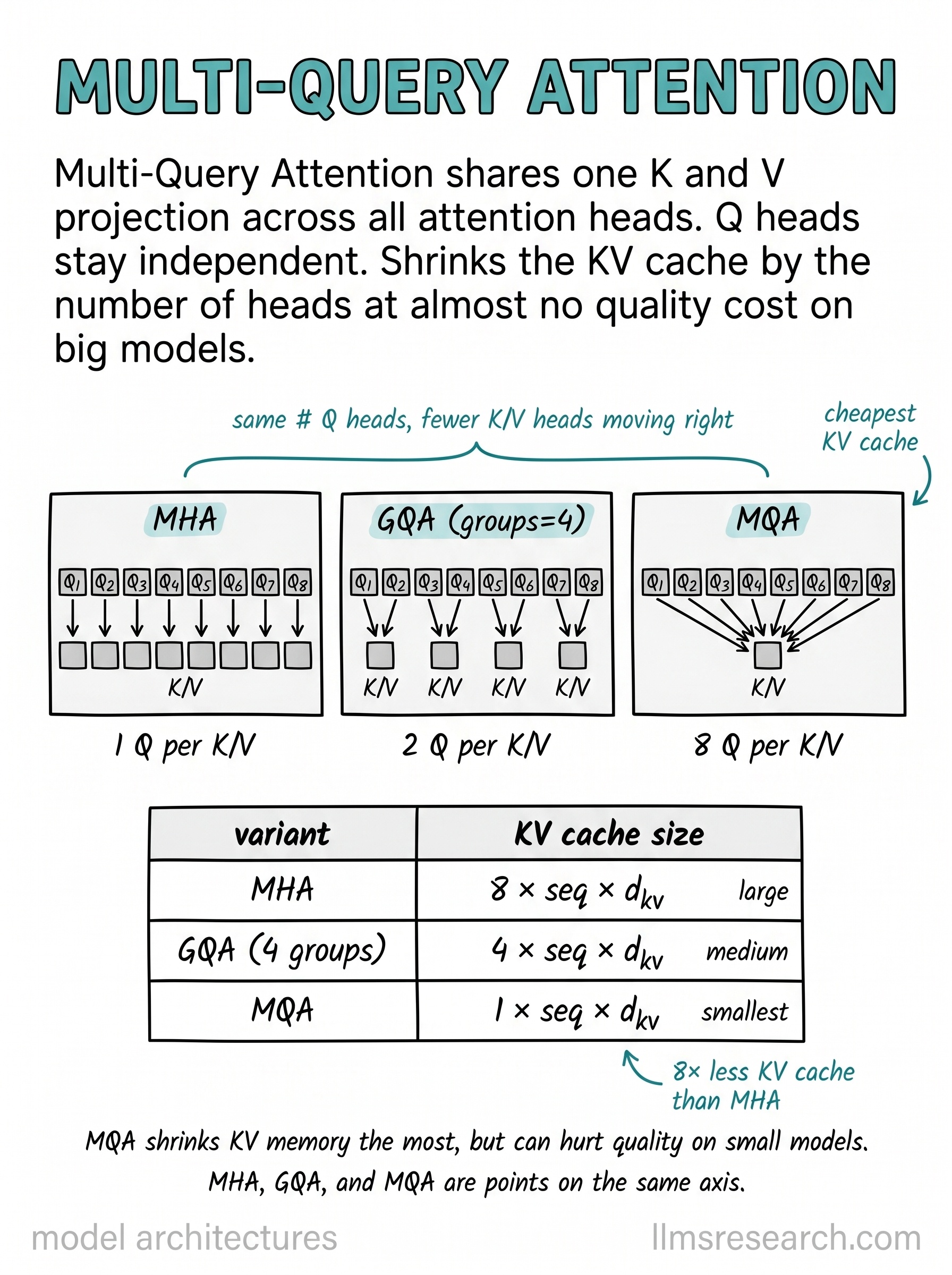 The extreme end of key-value sharing: one key and value projection serves every query head. It gives the smallest possible KV cache, which speeds up decoding, but can cost quality on smaller models.