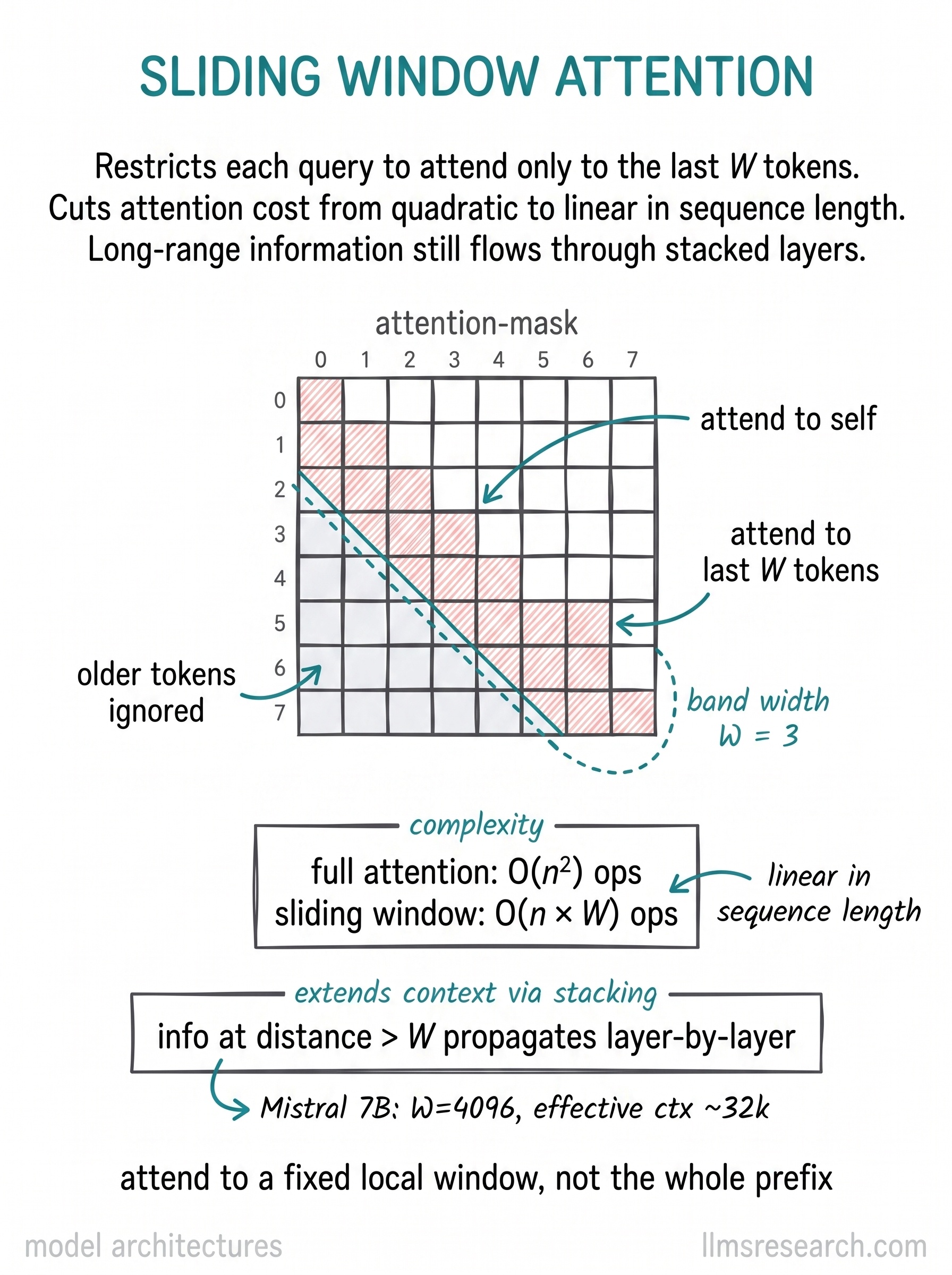 Restricts each query to attend only to the most recent W tokens, cutting attention cost from quadratic to linear in sequence length. Information beyond the window still propagates through stacked layers.
